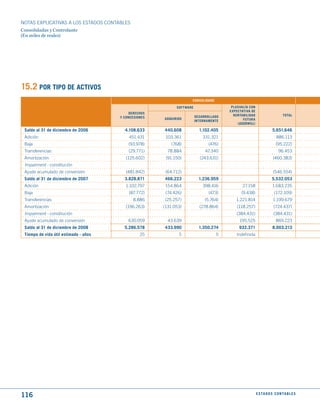 NOTAS ExPLICATIVAS A LOS ESTADOS CONTABLES
Consolidadas y Controlante
(En miles de reales)




15.2 POR tIPO dE ACtIVOS
                                                                    CONSOLIdAdO

                                                             SOFtwARE                   PLuSVALíA CON
                                                                                       EXPECtAtIVA dE
                                            dEREChOS
                                                                        dESARROLLAdO     RENtABILIdAd                      tOtAL
                                       y CONCESIONES   AdquIRIdO
                                                                        INtERNAmENtE          FutuRA
                                                                                           (goodwIll)
 Saldo al 31 de diciembre de 2006        4.108.633     440.608            1.102.405                                5.651.646
 Adición                                   451.431      103.361             331.321                                   886.113
 Baja                                      (93.978)       (768)                (476)                                  (95.222)
 Transferencias                            (29.771)      78.884              47.340                                     96.453
 Amortización                             (125.602)     (91.150)          (243.631)                                 (460.383)
 Impairment - constitución
 Ajuste acumulado de conversión           (481.842)     (64.712)                                                    (546.554)
 Saldo al 31 de diciembre de 2007        3.828.871     466.223            1.236.959                                5.532.053
 Adición                                  1.102.797     154.864             398.416           27.158               1.683.235
 Baja                                      (87.772)     (74.426)               (473)         (9.438)                 (172.109)
 Transferencias                              8.886     (25.257)              (5.764)      1.221.814                 1.199.679
 Amortización                             (196.263)    (131.053)          (278.864)       (118.257)                 (724.437)
 Impairment - constitución                                                                (384.431)                 (384.431)
 Ajuste acumulado de conversión            630.059       43.639                             195.525                   869.223
 Saldo al 31 de diciembre de 2008        5.286.578     433.990            1.350.274         932.371                8.003.213
 tiempo de vida útil estimado - años             25           5                   5       Indefinida




116                                                                                                     E S tA d O S C O N tA B L E S
 