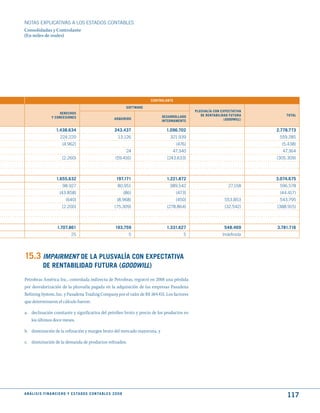 NOTAS ExPLICATIVAS A LOS ESTADOS CONTABLES
Consolidadas y Controlante
(En miles de reales)




                                                                                          CONtROLANtE

                                                                               SOFtwARE
                                                                                                                PLuSVALíA CON EXPECtAtIVA
                         dEREChOS
                                                                                               dESARROLLAdO        dE RENtABILIdAd FutuRA        tOtAL
                    y CONCESIONES                                    AdquIRIdO
                                                                                               INtERNAmENtE                     (goodwIll)


                        1.438.634                                    243.437                     1.096.702                                   2.778.773
                           224.220                                     13.126                      321.939                                    559.285
                             (4.962)                                                                    (476)                                  (5.438)
                                                                               24                   47.340                                      47.364
                             (2.260)                                 (59.416)                     (243.633)                                  (305.309)



                        1.655.632                                     197.171                    1.221.872                                   3.074.675
                             98.927                                    80.951                      389.542                        27.158      596.578
                           (43.858)                                           (86)                      (473)                                 (44.417)
                               (640)                                   (8.968)                          (450)                   553.853       543.795
                            (2.200)                                  (75.309)                    (278.864)                      (32.542)     (388.915)



                         1.707.861                                   193.759                     1.331.627                      548.469      3.781.716
                                    25                                          5                          5                   Indefinida




15.3 ImpaIrment dE LA PLuSVALíA CON EXPECtAtIVA
              dE RENtABILIdAd FutuRA (goodwIll)
Petrobras América Inc., controlada indirecta de Petrobras, registró en 2008 una pérdida
por desvalorización de la plusvalía pagada en la adquisición de las empresas Pasadena
Refining System, Inc. y Pasadena Trading Company por el valor de R$ 384.431. Los factores
que determinaron el cálculo fueron:

a. declinación constante y significativa del petróleo bruto y precio de los productos en
   los últimos doce meses,

b. disminución de la refinación y margen bruto del mercado mayorista, y

c. disminución de la demanda de productos refinados.




A N Á L I S I S F I N A N C I E R O y E S tA d O S C O N tA B L E S 2 0 0 8
                                                                                                                                                 117
 