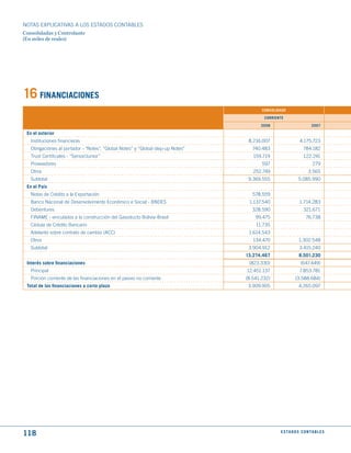 NOTAS ExPLICATIVAS A LOS ESTADOS CONTABLES
Consolidadas y Controlante
(En miles de reales)




16 FINANCIACIONES
                                                                                       CONSOLIdAdO

                                                                                        CORRIENtE

                                                                                      2008                         2007

 En el exterior
  Instituciones financieras                                                      8.216.007                 4.175.723
  Obrigaciónes al portador - "Notes", “Global Notes” y “Global step-up Notes”      740.483                   784.182
  Trust Certificates - “Senior/Junior”                                             159.719                    122.241
  Proveedores                                                                          597                          279
  Otros                                                                            252.749                       3.565
  Subtotal                                                                       9.369.555                5.085.990
 En el País
  Notas de Crédito a la Exportación                                                578.559
  Banco Nacional de Desenvolvimento Econômico e Social - BNDES                   1.137.540                 1.714.283
  Debentures                                                                      328.590                     321.671
  FINAME - vinculados a la construcción del Gasoducto Bolivia-Brasil                99.475                     76.738
  Cédula de Crédito Bancario                                                        11.735
  Adelanto sobre contrato de cambio (ACC)                                        1.614.543
  Otros                                                                            134.470                1.302.548
  Subtotal                                                                       3.904.912                 3.415.240
                                                                                13.274.467                 8.501.230
 Interés sobre financiaciones                                                    (823.330)                  (647.449)
  Principal                                                                     12.451.137                 7.853.781
  Porción corriente de las financiaciones en el pasivo no corriente             (8.541.232)             (3.588.684)
 total de las financiaciones a corto plazo                                       3.909.905                4.265.097




118                                                                                            E S tA d O S C O N tA B L E S
 