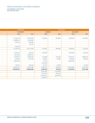 NOTAS ExPLICATIVAS A LOS ESTADOS CONTABLES
Consolidadas y Controlante
(En miles de reales)




                          CONSOLIdAdO                                                                  CONtROLANtE

                          NO CORRIENtE                                                CORRIENtE                            NO CORRIENtE

                         2008                                2007                   2008               2007                2008                2007



                17.144.130                         11.344.416                    423.041           463.682            1.186.744           1.126.410
               12.989.912                           9.201.691
                    762.432                            705.686
                                                         20.310
                    233.700
                31.130.174                         21.272.103                    423.041           463.682            1.186.744           1.126.410


                 3.367.472                             513.514                  578.559                               3.367.472             513.514
                 7.642.362                          3.832.157
                 3.740.615                          3.635.062                   175.858            165.562            3.056.412           2.880.014
                   244.967                             262.508                    96.427            73.800             240.002             254.669
                 3.605.934                                                        11.735                             3.605.934
                                                                               1.179.159
                     317.917                           291.245                    41.377            45.474                                   37.381
               18.919.267                           8.534.486                  2.083.115           284.836           10.269.820           3.685.578
              50.049.441                          29.806.589                   2.506.156           748.518           11.456.564           4.811.988
                                                                               (229.334)          (122.596)
                                                                               2.276.822           625.922
                                                                              (1.108.321)         (625.922)
                                                                               1.168.501




A N Á L I S I S F I N A N C I E R O y E S tA d O S C O N tA B L E S 2 0 0 8
                                                                                                                                              119
 