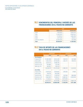 NOTAS ExPLICATIVAS A LOS ESTADOS CONTABLES
Consolidadas y Controlante
(En miles de reales)




                                             16.1 VENCImIENtOS dEL PRINCIPAL E INtERéS dE LAS
                                                      FINANCIACIONES EN EL PASIVO NO CORRIENtE

                                                                                                 2008

                                                                                       CONSOLIdAdO                    CONtROLANtE

                                              2010                                      7.431.453                       2.652.073
                                              2011                                     11.052.920                      6.605.612
                                              2012                                      5.720.413                      1.896.249
                                              2013                                      3.477.626                         196.672
                                              2014 en adelante                         22.367.029                         105.958
                                              total                                   50.049.441                      11.456.564




                                             16.2 tASA dE INtERéS dE LAS FINANCIACIONES
                                                      EN EL PASIVO NO CORRIENtE

                                                                       CONSOLIdAdO                        CONtROLANtE

                                                                       2008             2007              2008                  2007

                                              En el exterior
                                              Hasta el 6%        21.952.589      8.451.249            924.473             667.088
                                              Del 6 al 8%         5.361.720     8.736.284             262.271             459.322
                                              Del 8 al 10%        3.207.172      3.586.745
                                              Del 10 al 12%        245.882           119.706
                                              Más del 12%           362.811          378.119
                                                                 31.130.174     21.272.103           1.186.744          1.126.410
                                              En el País
                                              Hasta el 6%         2.630.226      3.064.816            240.002                37.681
                                              Del 6 al 8%           769.745          603.369
                                              Del 8 al 10%        5.563.772      1.397.414            367.966             688.488
                                              Del 10 al 12%       2.840.893      3.249.621           2.688.447          2.959.409
                                              Más del 12%         7.114.631          219.266         6.973.405
                                                                 18.919.267     8.534.486        10.269.820             3.685.578
                                                                 50.049.441    29.806.589        11.456.564             4.811.988




120                                                                                                         E S tA d O S C O N tA B L E S
 