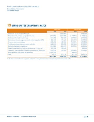 NOTAS ExPLICATIVAS A LOS ESTADOS CONTABLES
Consolidadas y Controlante
(En miles de reales)




19 OtROS GAStOS OPERAtIVOS, NEtOS
                                                                                                             CONSOLIdAdO                                     CONtROLANtE

                                                                                                            2008                    2007                    2008                2007

  Gastos con repactación Plan Petros (*)                                                                                  (1.050.967)                                      (972.143)
  Relaciones institucionales y proyectos culturales                                               (1.227.680)             (1.267.288)             (1.143.793)          (1.190.967)
  Gastos operativos c/termoeléctricas                                                                (593.353)               (523.015)               (897.372)             (357.922)
  Gastos corporativos de seguridad, medio ambiente y salud (SMS)                                     (382.170)               (474.520)               (371.971)             (464.991)
  Acuerdos colectivos de trabajo                                                                     (542.675)               (482.016)              (542.673)              (456.387)
  Pérdidas y contingencias con procesos judiciales                                                   (502.246)               (389.312)              (262.656)              (290.397)
  Multas contractuales y regulatorias                                                                (434.029)              (448.437)                (477.712)             (412.965)
  Cargas contractuales con servicios de transporte - “ship or pay”                                   (101.198)                (89.842)                                      (88.369)
  Paradas no programadas en instalaciones y equipos de producción                                   (205.958)                (137.760)              (203.439)              (135.292)
  Ajuste al valor de mercado de las existencias                                                   (1.340.706)                                            (84.167)
  Otros                                                                                                617.772              (325.236)                    617.105           (242.021)
                                                                                                  (4.712.243)             (5.188.393)             (3.366.678)         (4.611.454)
(*) se refiere al incentivo financiero pagado a los participantes y otros gastos relacionados, con el objetivo de posibilitar la repactación del Plan.




A N Á L I S I S F I N A N C I E R O y E S tA d O S C O N tA B L E S 2 0 0 8
                                                                                                                                                                               133
 