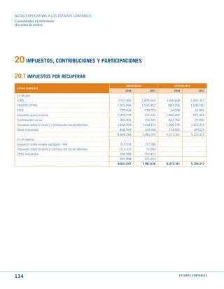 NOTAS ExPLICATIVAS A LOS ESTADOS CONTABLES
Consolidadas y Controlante
(En miles de reales)




20 ImPuEStOS, CONtRIBuCIONES y PARtICIPACIONES
20.1 ImPuEStOS POR RECuPERAR
                                                                CONSOLIdAdO                    CONtROLANtE
 ACtIVO CORRIENtE
                                                                2008               2007        2008                   2007

 En el país:
 ICMS                                                      2.527.495          2.878.563   1.916.608          2.455.357
 PASEP/COFINS                                              1.323.099          1.545.852    883.206           1.030.782
 CIDE                                                       222.938            239.259      34.008                32.385
 Impuesto sobre la renta                                   2.005.575           723.234    1.460.462             271.363
 Contribución social                                        801.491            156.105     663.702                25.990
 Impuesto sobre la renta y contribución social diferidos   1.658.708          1.418.173   1.090.270           1.122.215
 Otros impuestos                                            408.943             319.108    224.905               187.125
                                                           8.948.249          7.280.293   6.273.161           5.125.217
 En el exterior:
 Impuesto sobre el valor agregado - IVA                     313.039             217.786
 Impuesto sobre la renta y contribución social diferidos    113.370             70.004
 Otros impuestos                                            266.589            213.453
                                                            692.998            501.243
                                                           9.641.247          7.781.536   6.273.161           5.125.217




134                                                                                               E S tA d O S C O N tA B L E S
 