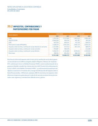 NOTAS ExPLICATIVAS A LOS ESTADOS CONTABLES
Consolidadas y Controlante
(En miles de reales)




20.2 ImPuEStOS, CONtRIBuCIONES y
              PARtICIPACIONES POR PAGAR

                                                                                          CONSOLIdAdO                     CONtROLANtE
  PASIVO CORRIENtE
                                                                                         2008                2007         2008               2007

  ICMS                                                                             1.741.030            2.123.583    1.402.632          1.894.268
  PASEP/COFINS                                                                     1.064.304             944.514      901.787            749.339
  CIDE                                                                               447.324             606.101       411.103           548.553
  Participación especial/Royalties                                                 2.528.153            2.871.914    2.491.731          2.826.134
  Impuesto sobre la renta y contribución social retenidos en la fuente             1.221.996             677.212      872.235            589.079
  Impuesto sobre la renta y contribución social corrientes                           793.687             783.679                         213.548
  Impuesto sobre la renta y contribución social diferidos                          4.196.372            1.716.006    4.070.151          1.554.655
  Otras tasas                                                                        748.516             283.263      388.243             117.916
                                                                                  12.741.382        10.006.272      10.537.882      8.493.492


Para fines de cálculo del impuesto sobre la renta y de la contribución social sobre la ganan-
cia neta del ejercicio de 2008, la Compañía adoptó el Régimen Tributario de Transición –
RTT, conforme previsto en la Medida Provisional 449/08, o sea en la determinación de la
ganancia tributable consideró los criterios de la Ley 6.404/76 antes de las alteraciones de
la Ley 11.638/07 y de la Medida Provisional 449/08. La confirmación de la opción por este
régimen se realizará en el momento de la entrega de la Declaración del Impuesto sobre la
Renta Persona Jurídica - DIPJ del año calendario 2008. De esta forma, los impuestos sobre
diferencias temporarias, generadas por la adoción de nueva ley societaria fueron provisio-
nadas como impuestos y contribuiciones diferidos ativos y pasivos.




A N Á L I S I S F I N A N C I E R O y E S tA d O S C O N tA B L E S 2 0 0 8
                                                                                                                                            135
 
