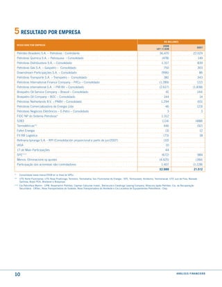 5 RESuLtAdO POR EmPRESA
                                                                                                                                        R$ mILLONES
     RESuLtAdO POR EmPRESA                                                                                                            2008
                                                                                                                                                                       2007
                                                                                                                                 LEy 11.638
     Petróleo Brasileiro S.A. – Petrobras - Controlante                                                                             36.470                        22.029
     Petrobras Química S.A. – Petroquisa - Consolidado                                                                                (478)                              149
     Petrobras Distribuidora S.A. – Consolidado                                                                                       1.317                              839
     Petrobras Gás S.A. – Gaspetro – Consolidado                                                                                        750                              303
     Downstream Participações S.A. – Consolidado                                                                                      (996)                               86
     Petrobras Transporte S.A. – Transpetro – Consolidado                                                                               381                              343
     Petrobras International Finance Company – PifCo – Consolidado                                                                  (1.289)                              (22)
     Petrobras International S.A. – PIB BV – Consolidado                                                                            (2.617)                       (1.838)
     Braspetro Oil Service Company – Brasoil – Consolidado                                                                               41                              (44)
     Braspetro Oil Company – BOC – Consolidado                                                                                          144                               14
     Petrobras Netherlands B.V. – PNBV – Consolidado                                                                                 1.294                               651
     Petrobras Comercializadora de Energia Ltda                                                                                          46                              (23)
     Petrobras Negócios Eletrônicos – E-Petro – Consolidado                                                                                3                               3
     FIDC NP do Sistema Petrobras*                                                                                                   1.312
     5283                                                                                                                             (114)                           (488)
     Termelétricas**                                                                                                                   446                               (92)
     Fafen Energia                                                                                                                       (3)                              12
     FII RB Logística                                                                                                                  (73)                               18
     Refinaria Ipiranga S.A. - RPI (Consolidación proporcional a partir de jun/2007)                                                    (10)
     IASA                                                                                                                                10
     17 de Maio Participações                                                                                                            44
     SPE***                                                                                                                           (672)                              984
     Menos: Eliminacione sy ajustes                                                                                                 (4.425)                           (184)
     Participação dos acionistas não controladores                                                                                   1.407                        (1.228)
                                                                                                                                    32.988                         21.512
*     Consolidada hasta marzo/2008 en la línea de sPEs.
**    UTE Norte Fluminense, UTE Nova Piratininga, Termorio, Termobahia, soc.Fluminense de Energia - sFE, Termoceará, Ibiritermo, Termomacaé, UTE Juiz de Fora, Baixada
      santista, Brasil PCH, Breitener e Brasympe.
*** Cia Petrolífera Marlim - CPM, Novamarlim Petróleo, Cayman Cabiunas Invest., Barracuda e Caratinga Leasing Company, Albacora Japão Petróleo, Cia. de Recuperação
    secundária - CRsec, Nova Transportadora do sudeste, Nova Transportadora do Nordeste e Cia.Locadora de Equipamentos Petrolíferos - Clep.




10                                                                                                                                                 ANÁLISIS FINANCIERO
 