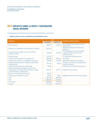 NOTAS ExPLICATIVAS A LOS ESTADOS CONTABLES
Consolidadas y Controlante
(En miles de reales)




20.4 ImPuEStO SOBRE LA RENtA y CONtRIBuCIóN
              SOCIAL dIFERIdOS
Los fundamentos y las expectativas para la realización se presentan a continuación:

a. Impuesto sobre la renta y contribución social diferidos activos

                                                                                            2008
  NAtuRALEzA                                                                                                     FuNdAmENtO PARA REALIzACIóN
                                                                              CONSOLIdAdO          CONtROLANtE
                                                                                                                 Por el pago de las Contribuciones de la
  Plan de Pensión                                                                248.677              240.379
                                                                                                                 Patrocinadora.
                                                                                                                 Mediante la realización efectiva de las
  Ganancias no devengadas entre compañías del sistema                           1.247.912
                                                                                                                 ganancias.
                                                                                                                 Por la efectivación fiscal de la pérdida
  Provisiones para contingencias y para créditos de
                                                                                 502.698              336.416    y enjuiciamiento de las acciones y
  liquidación dudosa
                                                                                                                 créditos vencidos
  Pérdidas fiscales                                                              732.572                         Con ganancias tributarias futuras
  Provisión para participación en las ganancias                                  428.286              383.641    Por el pago
  Provisión para inversión en investigación y desarrollo                         179.504              179.504    Mediante la realización de los gastos.
  Diferencia temporal entre los criterios de depreciación                                                        Realización en el plazo de la depreciación
                                                                                  142.215               87.917
  contable y fiscal                                                                                              lineal de los bienes.
  Absorción de financiaciones condicionales                                        74.281                        Término de los contratos de financiación
  Diferencia temporal entre pagos de compromisos
  contractuales con transferencia de beneficios, riesgos                         (24.777)             (24.777)   Realización de los activos
  y control de bienes y depreciación
  Variación cambiaria sobre financiación                                          194.741
  Provisión para exportación en curso                                              55.615               55.615   Mediante el reconocimiento de los ingresos
  Otros                                                                          961.235              308.758
  Total                                                                         4.742.959            1.567.453
  No corriente                                                                 2.970.881               477.183
  Corriente                                                                     1.772.078           1.090.270




A N Á L I S I S F I N A N C I E R O y E S tA d O S C O N tA B L E S 2 0 0 8
                                                                                                                                                            137
 