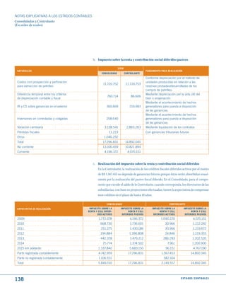 NOTAS ExPLICATIVAS A LOS ESTADOS CONTABLES
Consolidadas y Controlante
(En miles de reales)




                                               b. Impuesto sobre la renta y contribución social diferidos pasivos

                                                                    2008
 NAtuRALEzA                                                                                FuNdAmENtO PARA REALIzACIóN
                                                      CONSOLIdAdO          CONtROLANtE
                                                                                           Conforme depreciación por el método de
 Costos con prospección y perforación                                                      unidades producidas en relación a las
                                                       11.720.752           11.720.753
 para extracción de petróleo                                                               reservas probadas/desarrolladas de los
                                                                                           campos de petróleo.
 Diferencia temporal entre los criterios                                                   Mediante depreciación por la vida útil del
                                                           760.714             86.606
 de depreciación contable y fiscal                                                         bien o enajenación
                                                                                           Mediante el acontecimiento de hechos
 IR y CS sobre ganancias en el exterior                   360.669             219.483      generadores para puesta a disposición
                                                                                           de las ganancias.
                                                                                           Mediante el acontecimiento de hechos
 Inversiones en controladas y coligadas                   258.640                          generadores para puesta a disposición
                                                                                           de las ganancias.
 Variación cambiaria                                    3.138.541           2.865.203      Mediante liquidación de los contratos
 Pérdidas fiscales                                          11.223                         Con ganancias tributarias futuras
 Otros                                                  1.046.292
 Total                                                 17.296.831          14.892.045
 No corriente                                          13.100.459          10.821.894
 Corriente                                              4.196.372            4.070.151


                                               c. Realización del impuesto sobre la renta y contribución social diferidos
                                                  En la Controlante, la realización de los créditos fiscales diferidos activos por el monto
                                                  de R$ 1.567.453 no depende de ganancias futuras porque éstas serán absorbidas anual-
                                                  mente por la realización del pasivo fiscal diferido. En el Consolidado, para el compo-
                                                  nente que excede el saldo de la Controlante, cuando corresponda, los directorios de las
                                                  subsidiarias, con base en proyecciones efectuadas, tienen la expectativa de compensar
                                                  esos créditos en el plazo de hasta 10 años.

                                                          CONSOLIdAdO                                        CONtROLANtE
 EXPECtAtIVA dE REALIzACIóN                 ImPuEStO SOBRE LA         ImPuEStO SOBRE LA         ImPuEStO SOBRE LA        ImPuEStO SOBRE LA
                                           RENtA y CSLL dIFERI-             RENtA y CSLL              RENtA y CSLL             RENtA y CSLL
                                                  dOS ACtIVOS          dIFERIdOS PASIVOS         dIFERIdOS ACtIVOS        dIFERIdOS PASIVOS
 2009                                              1.772.078                   4.196.372              1.090.270                   4.070.151
 2010                                                668.730                   1.736.601                  30.966                  1.212.242
 2011                                                251.275                  1.430.186                   30.966                  1.219.672
 2012                                                194.884                  1.396.808                   24.846                  1.219.355
 2013                                                442.378                   1.479.212                286.293                  1.202.535
 2014                                                  75.774                  1.374.502                    7.961                1.200.900
 2015 em adelante                                  1.337.840                  5.683.150                   96.151                  4.767.190
 Parte registrada contablemente                    4.742.959                 17.296.831                1.567.453                14.892.045
 Parte no registrada contablemente                 1.106.551                                             582.104
 Total                                             5.849.510                 17.296.831                2.149.557                14.892.045




138                                                                                                                   E S tA d O S C O N tA B L E S
 