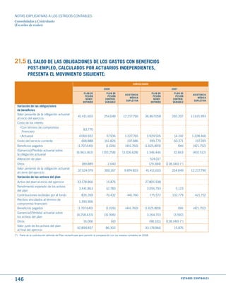 NOTAS ExPLICATIVAS A LOS ESTADOS CONTABLES
Consolidadas y Controlante
(En miles de reales)




21.5 EL SALdO dE LAS OBLIGACIONES dE LOS GAStOS CON BENEFICIOS
           POSt-EmPLEO, CALCuLAdOS POR ACtuARIOS INdEPENdIENtES,
           PRESENtA EL mOVImIENtO SIGuIENtE:
                                                                                                             CONSOLIdAdO

                                                                                  2008                                                         2007
                                                               PLAN dE              PLAN dE                                     PLAN dE          PLAN dE
                                                                                                      ASIStENCIA                                                    ASIStENCIA
                                                                PESIóN               PESIóN                                      PESIóN           PESIóN
                                                                                                          médICA                                                        médICA
                                                                 BENEF.            CONtRIB.                                       BENEF.        CONtRIB.
                                                                                                       SuPLEtIVA                                                     SuPLEtIVA
                                                               dEFINIdO            VARIABLE                                     dEFINIdO        VARIABLE
  Variación de las obligaciones
  de beneficios
  Valor presente de la obligación actuarial
                                                          41.411.603              254.049           12.217.790          36.867.058             265.207            11.615.993
  al inicio del ejercicio
  Costo de los interés:
    › Con término de compromiso
                                                               83.770
      financiero
    › Actuarial                                            4.060.932                37.936           1.227.765            3.929.505              14.242            1.228.466
  Costo del servicio corriente                               448.888              161.826               197.686                399.770          60.371                197.595
  Beneficios pagados                                      (1.707.640)               (1.026)           (441.760)         (1.625.809)                   (94)          (421.752)
  (Ganancia)/Pérdida actuarial sobre
                                                         (6.963.363)             (155.258)         (3.326.628)           1.346.446              32.663              (402.512)
  la obligación actuarial
  Alteración de plan                                                                                                           524.017
  Otros                                                      189.889                 2.640                                     (29.384)    (118.340) (*)
  Valor presente de la obligación actuarial
                                                          37.524.079              300.167            9.874.853           41.411.603            254.049            12.217.790
  al cierre del ejercicio
  Variación de los activos del plan
  Activo del plan al inicio del ejercicio                33.178.866                 15.876                              27.805.938
  Rendimiento esperado de los activos
                                                           3.441.863                32.783                                3.056.793               5.123
  del plan
  Contribuciones recibidas por el fondo                      835.269                70.432             441.760                 775.572         132.779                421.752
  Recibos vinculados al término de
                                                           1.393.906
  compromiso financiero
  Beneficios pagados                                      (1.707.640)               (1.026)           (441.760)         (1.625.809)                   (94)          (421.752)
  Ganancia/(Pérdida) actuarial sobre
                                                         (4.258.433)              (31.906)                                3.264.703             (3.592)
  los activos del plan
  Otros                                                        16.006                    143                                   (98.331)    (118.340) (*)
  Valor justo de los activos del plan
                                                         32.899.837                 86.302                              33.178.866               15.876
  al final del ejercicio
(*) Parte de la contribución definida del Plan reclasificada para permitir la comparación con los estados contables de 2008.




146                                                                                                                                                     E S tA d O S C O N tA B L E S
 