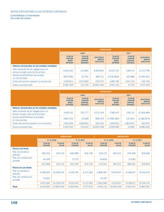 NOTAS ExPLICATIVAS A LOS ESTADOS CONTABLES
Consolidadas y Controlante
(En miles de reales)




                                                                                                   CONSOLIdAdO

                                                                            2008                                                  2007
                                                          PLAN dE            PLAN dE                              PLAN dE          PLAN dE
                                                                                             ASIStENCIA                                              ASIStENCIA
                                                          PENSIóN            PENSIóN                              PENSIóN          PENSIóN
                                                                                                 médICA                                                  médICA
                                                            BENEF.          CONtRIB.                                BENEF.        CONtRIB.
                                                                                              SuPLEtIVA                                               SuPLEtIVA
                                                          dEFINIdO          VARIABLE                              dEFINIdO        VARIABLE
 Valores reconocidos en los estados contables
 Valor presente de las obligaciones en
                                                     4.624.242              213.865          9.874.853         8.232.737          238.173           12.217.790
 exceso al valor justo de los activos
 Ganancias/(Pérdidas) actuariales
                                                      (462.836)              22.265           985.112        (3.106.864)          (29.188)         (2.446.161)
 no reconocidas
 Costo del servicio pasado no reconocido              (178.967)            (115.000)          (39.572)         (198.739)         (191.715)             (43.710)
 Pasivo actuarial neto                               3.982.439              121.130      10.820.393            4.927.134           17.270            9.727.919

                                                                                                  CONtROLANtE

                                                                            2008                                                  2007
                                                          PLAN dE            PLAN dE                              PLAN dE          PLAN dE
                                                                                             ASIStENCIA                                               ASIStENCIA
                                                          PENSIóN            PENSIóN                              PENSIóN          PENSIóN
                                                                                                 médICA                                                   médICA
                                                            BENEF.          CONtRIB.                                BENEF.        CONtRIB.
                                                                                              SuPLEtIVA                                                SuPLEtIVA
                                                          dEFINIdO          VARIABLE                              dEFINIdO        VARIABLE
 Valores reconocidos en los estados contables
 Valor presente de las obligaciones en
                                                      4.160.141             201.777          9.231.164         7.586.472          230.131          11.406.884
 exceso al valor justo de los activos
 Ganancias/(Pérdidas) actuariales
                                                      (584.210)              22.848           808.370        (2.908.380)          (31.401)         (2.382.870)
 no reconocidas
 Costo del servicio pasado no reconocido              (146.429)            (108.992)          (36.276)          (169.012)        (183.047)             (40.072)
 Pasivo actuarial neto                               3.429.502              115.633      10.003.258            4.509.080           15.683           8.983.942



                                                   CONSOLIdAdO                                                           CONtROLANtE

                                   31.12.2008                        31.12.2007                           31.12.2008                       31.12.2007
                               PLAN dE          PLAN dE          PLAN dE           PLAN dE         PLAN dE             PLAN dE      PLAN dE              PLAN dE
                               PENSIóN           SALud           PENSIóN            SALud          PENSIóN              SALud       PENSIóN               SALud
 Pasivo corriente:
 Plan de beneficio
                              582.510       523.714           406.989           455.736          534.215           493.221         370.408             429.666
 definido
 Plan de contribución
                               45.478                            17.270                           44.836                            15.683
 variable
                              627.988       523.714           424.259           455.736          579.051           493.221         386.091             429.666
 Pasivo no corriente:
 Plan de beneficio
                            3.399.929    10.296.679         4.520.145         9.272.183        2.895.287         9.510.037       4.138.672          8.554.276
 definido
 Plan de contribución
                               75.652                                                              70.797
 variable
                            3.475.581    10.296.679         4.520.145         9.272.183        2.966.084         9.510.037       4.138.672          8.554.276
 total                      4.103.569    10.820.393         4.944.404          9.727.919       3.545.135        10.003.258       4.524.763          8.983.942




148                                                                                                                                      E S tA d O S C O N tA B L E S
 
