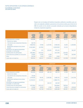 NOTAS ExPLICATIVAS A LOS ESTADOS CONTABLES
Consolidadas y Controlante
(En miles de reales)




                                                    El gasto neto con los planes de beneficios de pensión y jubilación concedidos y por con-
                                                    ceder a los empleados, jubilados y pensionistas y de asistencia médica para el ejercicio de
                                                    2008, de acuerdo con los cálculos actuariales realizados por actuarios independientes,
                                                    incluye los componentes siguientes:

                                                                                    CONSOLIdAdO

                                                              2008                                                2007
                                               PLAN dE          PLAN dE                           PLAN dE           PLAN dE
                                                                              ASIStENCIA                                             ASIStENCIA
                                               PENSIóN          PENSIóN                           PENSIóN           PENSIóN
                                                                                  médICA                                                 médICA
                                                 BENEF.        CONtRIB.                             BENEF.         CONtRIB.
                                                                               SuPLEtIVA                                              SuPLEtIVA
                                               dEFINIdO        VARIABLE                           dEFINIdO         VARIABLE
 Costo del servicio corriente                448.888          161.826           197.686           407.674           60.371              197.595
  Costo de los interés:
  › Con término de compromiso financiero       83.770
  › Actuarial                               4.060.932           37.936        1.227.765        3.926.016            14.242          1.228.466
   Rendimiento estimado de los activos
                                           (3.441.863)        (32.783)                       (3.056.900)            (5.123)
   del plan
 Amortización de (ganancias)/pérdidas
                                                3.959                (21)      104.645            871.431                              160.347
 actuariales no reconocidas
 Contribuciones de participantes            (362.082)        (107.162)                          (317.230)         (29.424)
 Costo del servicio pasado no reconocido       25.087           77.046            4.138                             73.492             144.092
 Otros                                         82.250            9.175             (223)            3.645
 Costo neto en el ejercicio                   900.941         146.017         1.534.011        1.834.636          113.558           1.730.500



                                                                                    CONtROLANtE

                                                              2008                                                2007
                                               PLAN dE          PLAN dE                           PLAN dE           PLAN dE
                                                                              ASIStENCIA                                             ASIStENCIA
                                               PENSIóN          PENSIóN                           PENSIóN           PENSIóN
                                                                                  médICA                                                 médICA
                                                 BENEF.        CONtRIB.                             BENEF.         CONtRIB.
                                                                               SuPLEtIVA                                              SuPLEtIVA
                                               dEFINIdO        VARIABLE                           dEFINIdO         VARIABLE
 Costo del servicio corriente                403.656          156.687           180.139           360.319           57.359             180.125
  Costo de los interés:
  › Con término de compromiso financiero       79.266
  › Actuarial                               3.799.444          36.641        1.146.066         3.685.191            13.626           1.143.749
   Rendimiento estimado de los activos
                                           (3.239.012)        (31.542)                       (2.886.575)           (4.877)
   del plan
 Amortización de (ganancias)/pérdidas
                                                                                104.213           164.502                              155.007
 actuariales no reconocidas
 Contribuciones de participantes            (333.366)        (102.112)                         (300.894)          (28.014)
 Costo del servicio pasado no reconocido       22.582          74.054             3.796           663.141           70.693             134.639
 Costo neto en el ejercicio                   732.570         133.728         1.434.214        1.685.684          108.787            1.613.520




150                                                                                                                      E S tA d O S C O N tA B L E S
 