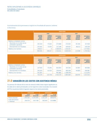NOTAS ExPLICATIVAS A LOS ESTADOS CONTABLES
Consolidadas y Controlante
(En miles de reales)




La actualización de las provisiones se registró en el resultado del ejercicio, conforme
se discrimina:

                                                                                                                      CONSOLIdAdO

                                                                                               2008                                            2007
                                                                              PLAN dE           PLAN dE                             PLAN dE     PLAN dE
                                                                                                               ASIStENCIA                                 ASIStENCIA
                                                                              PENSIóN           PENSIóN                             PENSIóN     PENSIóN
                                                                                                                   médICA                                     médICA
                                                                                BENEF.         CONtRIB.                               BENEF.   CONtRIB.
                                                                                                                SuPLEtIVA                                  SuPLEtIVA
                                                                              dEFINIdO         VARIABLE                             dEFINIdO   VARIABLE
  Relativa a empleados activos:
   Absorbida en el costeo de las
                                                                              252.163              73.043          272.848          273.402     65.345      317.539
   actividades operativas
   Directamente en el resultado                                               270.361              72.970          212.189          244.667     48.213     235.018
  Relativa a los inactivos                                                    378.417                  4      1.048.974        1.316.567                  1.177.943
                                                                              900.941          146.017        1.534.011        1.834.636       113.558    1.730.500


                                                                                                                      CONtROLANtE

                                                                                               2008                                            2007
                                                                              PLAN dE           PLAN dE                             PLAN dE     PLAN dE
                                                                                                               ASIStENCIA                                 ASIStENCIA
                                                                              PENSIóN           PENSIóN                             PENSIóN     PENSIóN
                                                                                                                   médICA                                     médICA
                                                                                BENEF.         CONtRIB.                               BENEF.   CONtRIB.
                                                                                                                SuPLEtIVA                                  SuPLEtIVA
                                                                              dEFINIdO         VARIABLE                             dEFINIdO   VARIABLE
  Relativa a empleados activos:
   Absorbida en el costeo de las
                                                                              237.420              72.205          263.903          257.342     63.967     307.969
   actividades operativas
   Directamente en el resultado                                               143.243              61.523          178.445          180.304     44.820     194.481
  Relativa a los inactivos                                                    351.907                              991.866     1.248.038                  1.111.070
                                                                              732.570          133.728        1.434.214        1.685.684       108.787    1.613.520



21.6 VARIACIóN EN LOS COStOS CON ASIStENCIA médICA
Las premisas de evolución de los costos de asistencia médica tienen impacto significativo en
los saldos de los valores provisionados y en los respectivos costos reconocidos. Una variación
del 1% en esa premisa tendría el siguiente impacto en los valores presentados:

                                                  CONSOLIdAdO                               CONtROLANtE
                                              1% dE                  1% dE                 1% dE           1% dE
                                            AumENtO              REduCCIóN               AumENtO       REduCCIóN
  Pasivo actuarial                       1.293.044           (1.074.009)            1.203.207         (999.879)
  Costo del servicio
                                           204.553               (167.718)               190.043      (155.888)
  e intereses




A N Á L I S I S F I N A N C I E R O y E S tA d O S C O N tA B L E S 2 0 0 8
                                                                                                                                                               151
 