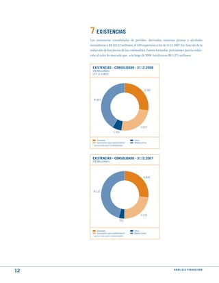 7 EXIStENCIAS
     Las existencias consolidadas de petróleo, derivados, materias primas y alcoholes
     ascendieron a R$ 20.122 millones, el 14% superiores a las de 31.12.2007. En función de la
     reducción de los precios de las commodities, fueron formadas provisiones para la reduc-
     ción al valor de mercado que , a lo largo de 2008 totalizaron R$ 1.271 millones.


      EXIStENCIAS - CONSOLIdAdO - 31.12.2008
      (R$ MILLoNEs)
      LEy 11.638/07




                                                      5.587


        8.363




                                                   5.017
                           1.314


          Derivados                         otros
          suministros para mantenimiento*   Materia prima
      * INCLUyE ADELANTo A PRoVEEDoREs




      EXIStENCIAS - CONSOLIdAdO - 31.12.2007
      (R$ MILLoNEs)




                                                      4.824




       8.132




                                                   4.179

                                  701


          Derivados                         otros
          suministros para mantenimiento*   Materia prima
      * INCLUyE ADELANTo A PRoVEEDoREs




12                                                                     ANÁLISIS FINANCIERO
 