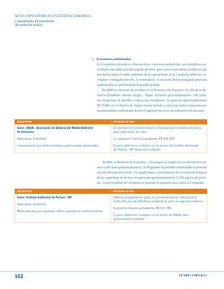 NOTAS ExPLICATIVAS A LOS ESTADOS CONTABLES
Consolidadas y Controlante
(En miles de reales)




                                                       a. Cuestiones ambientales
                                                          La Compañía está sujeta a diversas leyes y normas ambientales, que disciplinan ac-
                                                          tividades asociadas a la descarga de petróleo, gas y otros materiales y establecen que
                                                          los efectos sobre el medio ambiente de las operaciones de la Compañía deben ser co-
                                                          rregidos o mitigados por ella. A continuación, la situación de los principales procesos
                                                          ambientales con probabilidad de posible pérdida.
                                                              En 2000, un derrame de petróleo en el Terminal São Francisco do Sul, de la Re-
                                                          finería Presidente Getúlio Vargas - Repar, derramó aproximadamente 1,06 millo-
                                                          nes de galones de petróleo crudo a sus alrededores. Se gastaron aproximadamente
                                                          R$ 74.000 con el objetivo de limpiar el área dañada y cubrir las multas impuestas por
                                                          las autoridades ambientales. Existe el siguiente proceso con relación a ese derrame:


 dESCRIPCIóN                                                           SItuACIóN ACtuAL

 Autor: AmAR - Asociación de defensa del medio Ambiente                Sin decisión en primera instancia. Se espera el comienzo de pericia
 de Araucária                                                          para calificación del valor.

 Naturaleza: Ambiental                                                 La exposición máxima actualizada R$ 109.259

 Indemnización por daños morales y patrimoniales ambientales.          El juicio determina conexión con la acción del Instituto Ambiental
                                                                       de Paraná - IAP para juicio conjunto.



                                                                En 2001, el oleoducto de Araucária – Paranaguá se rompió con un movimiento sís-
                                                           mico y derramó aproximadamente 15.059 galones de petróleo combustible en diversos
                                                           ríos en el Estado de Paraná. En aquella época, se terminaron los servicios de limpieza
                                                           de las superficies de los ríos, recuperando aproximadamente 13.738 galones de petró-
                                                           leo. Como resultado del accidente se presentó el siguiente acto contra la Compañía:

 dESCRIPCIóN                                                           SItuACIóN ACtuAL

 Autor: Instituto Ambiental do Paraná - IAP                            Defensa procedente en parte, en primera instancia, reduciendo la
                                                                       multa. Recurso de Petrobras pendiente de juicio en segunda instancia.
 Naturaleza: Ambiental
                                                                       Exposición máxima actualizada: R$ 112.789.
 Multa aplicada por supuestos daños causados al medio ambiente.
                                                                       El juicio determinó conexión con la acción de AMAR para
                                                                       enjuiciamiento conjunto.




162                                                                                                                        E S tA d O S C O N tA B L E S
 
