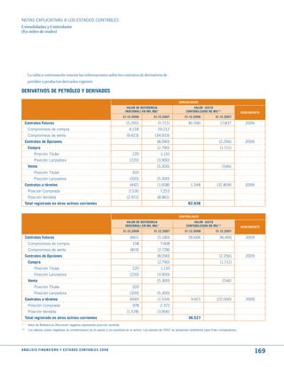 NOTAS ExPLICATIVAS A LOS ESTADOS CONTABLES
Consolidadas y Controlante
(En miles de reales)




      La tabla a continuación resume las informaciones sobre los contratos de derivativos de
      petróleo y productos derivados vigentes.

dERIVAtIVOS dE PEtRóLEO y dERIVAdOS

                                                                                                                       CONSOLIdAdO
                                                                                VALOR dE REFERENCIA                             VALOR juStO
                                                                               (NOCIONAL) EN mIL BBL*                       CONtABILIzAdO R$ mIL**                    VENCImIENtO
                                                                              31.12.2008            31.12.2007             31.12.2008             31.12.2007

    Contratos Futuros                                                           (5.205)                (5.721)                81.590                  17.837            2009
      Compromisos de compra                                                      4.218                 29.212
      Compromisos de venta                                                      (9.423)              (34.933)
    Contratos de Opciones                                                                             (8.090)                                        (2.256)            2009
      Compra                                                                                           (2.790)                                        (1.711)
          Posición Titular                                                          220                  1.110
          Posición Lanzadora                                                      (220)                (3.900)
      Venta                                                                                           (5.300)                                          (546)
          Posición Titular                                                          320
          Posición Lanzadora                                                      (320)               (5.300)
    Contratos a término                                                           (442)                (1.608)                  1.348              (31.809)             2009
      Posición Comprada                                                          2.530                   7.253
      Posición Vendida                                                          (2.972)                (8.861)
    total registrado en otros activos corrientes                                                                              82.938


                                                                                                                       CONtROLANtE
                                                                                VALOR dE REFERENCIA                             VALOR juStO
                                                                               (NOCIONAL) EN mIL BBL*                       CONtABILIzAdO R$ mIL**                    VENCImIENtO
                                                                              31.12.2008            31.12.2007             31.12.2008             31.12.2007

     Contratos Futuros                                                            (661)                (5.180)                26.606                 36.450             2009
      Compromisos de compra                                                         158                  7.908
      Compromisos de venta                                                        (819)                (2.728)
     Contratos de Opciones                                                                             (8.090)                                       (2.256)            2009
      Compra                                                                                           (2.790)                                        (1.711)
          Posición Titular                                                          220                  1.110
          Posición Lanzadora                                                      (220)                (3.900)
      Venta                                                                                            (5.300)                                         (546)
          Posición Titular                                                          320
          Posición Lanzadora                                                      (320)                (5.300)
     Contratos a término                                                          (600)                (1.534)                  9.921              (22.000)             2009
      Posición Comprada                                                             978                  2.372
      Posición Vendida                                                          (1.578)                (3.906)
     total registrado en otros activos corrientes                                                                             36.527
*     Valor de Referencia (Nocional) negativo representa posición vendida
**    Los valores justos negativos se contabilizaron en el pasivo y los positivos en el activo. Los valores de 2007 se presentan solamente para fines comparativos.




A N Á L I S I S F I N A N C I E R O y E S tA d O S C O N tA B L E S 2 0 0 8
                                                                                                                                                                              169
 