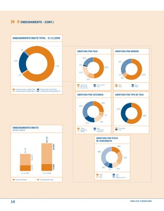 8 ENdEudAmIENtO - (CONt.)


ENdEudAmIENtO BRutO tOtAL - 31.12.2008



            1%
                                                                     ABERtuRA POR tASA                             ABERtuRA POR mONEdA

                                                                            20%
 21%                                                                                                                   32%
                                                                      2%
                                                               77%
                                                                                                        49%

                                                                      17%
         1%                                                                                                            1%                         61%
                                                                                                                           6%
                                                                                  12%


                                                                       hasta el 6%      Del 10 al 12%                  Dólar             otras
                                                                       Del 6 al 8%      otras                          yenes             Reales
                                                                       Del 8 al 10%
     Financiaciones a Largo Prazo    Financiación Corto Plazo
     Compromissos Contractuales LP   Compromisos Contractuales CP

                                                                     ABERtuRA POR CAtEGORIA                        ABERtuRA POR tIPO dE tASA


                                                                                                26%
                                                                      35%
                                                                                                                    42%


                                                                                                        7%                                        58%


                                                                                             15%
                                                                               17%

ENdEudAmIENtO BRutO                                                    “Notes”          otros                          Fluctuantes
(R$ MILLoNEs)                                                          Debentures       Instituciones                  Fijas
                                                                       BNDEs            Financieras




                                                                                        ABERtuRA POR FEChA
                                            64.713




                                                                                        dE VENCImENtO
                                                      48.824




                                                                                                                    15%
                 39.741




                                                                                         36%
                           26.670




                                                                                                                                22%
                                                      15.889
                           13.071




                                                                                                  8%
                                                                                                              7%   12%

              31.12.2007                31.12.2008
                                                                                            2010                   2013
                                                                                            2011                   2014
                                                                                            2012                   Después de 2014
     Disponibilidades                Endeudamiento neto




14                                                                                                                                    ANÁLISIS FINANCIERO
 