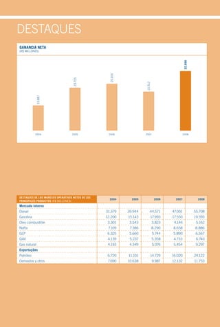 destAQues
GananCia neta
(R$ mILLONES)




                                                                                                  32.998
                                                      25.919
                                     23.725




                                                                        21.512
              13.887




           2004                     2005             2006               2007                      2008




destaques de los inGresos operativos netos de los
                                                      2004       2005             2006     2007              2008
prinCipales produCtos (R$ mILLONES)
Mercado interno
diesel                                              31.379     39.944       44.571       47.001            55.708
Gasolina                                            12.200     15.143        17.993      17.550            19.593
oleo combustible                                     3.301      3.543            3.823    4.146             5.162
nafta                                                7.109      7.386            8.290   8.658             8.886
GlP                                                  6.325      5.660            5.744   5.890              6.567
QAV                                                  4.139      5.237            5.358    4.733             6.740
Gas natural                                          4.193      4.349            5.076    5.454             9.297
exportações
Petróleo                                             6.720     11.101        14.729      16.020            24.122
derivados y otros                                    7.690     10.638            9.987   12.132            11.753
 