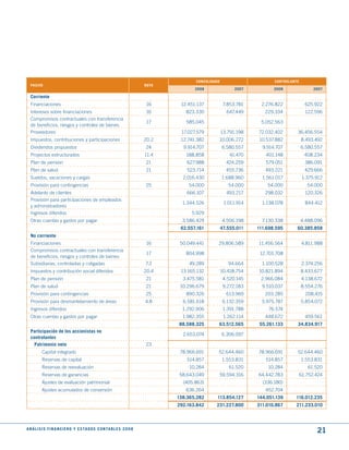 CONSOLIdAdO                       CONtROLANtE
  PASIVO                                                                      NOtA
                                                                                            2008                2007          2008                2007

  Corriente
  Financiaciones                                                              16      12.451.137           7.853.781    2.276.822             625.922
  Intereses sobre financiaciones                                              16        823.330             647.449       229.334             122.596
  Compromisos contractuales con transferencia
                                                                              17        585.045                         5.052.563
  de beneficios, riesgos y controles de bienes
  Proveedores                                                                         17.027.579          13.791.198   72.032.402       36.456.554
  Impuestos, contribuciones y participaciones                                 20.2    12.741.382      10.006.272        10.537.882          8.493.492
  Dividendos propuestos                                                       24       9.914.707          6.580.557      9.914.707          6.580.557
  Proyectos estructurados                                                     11.4      188.858               41.470      401.148             408.234
  Plan de pensión                                                             21         627.988            424.259       579.051             386.091
  Plan de salud                                                               21         523.714            455.736       493.221             429.666
  Sueldos, vacaciones y cargas                                                         2.016.430          1.688.960      1.561.017           1.375.912
  Provisión para contingencias                                                25         54.000              54.000        54.000              54.000
  Adelanto de clientes                                                                   666.107            493.217       298.032             120.326
  Provisión para participaciones de empleados
                                                                                       1.344.526           1.011.914     1.138.078            844.412
  y administradores
  Ingresos diferidos                                                                       5.929
  Otras cuentas y gastos por pagar                                                     3.586.429           4.506.198     7.130.338          4.488.096
                                                                                      62.557.161          47.555.011   111.698.595      60.385.858
  No corriente
  Financiaciones                                                              16      50.049.441      29.806.589       11.456.564           4.811.988
  Compromisos contractuales con transferencia
                                                                              17        804.998                         12.701.708
  de beneficios, riesgos y controles de bienes
  Subsidiarias, controladas y coligadas                                       7.2         49.289             94.664      1.100.528          2.374.256
  Impuestos y contribución social diferidos                                   20.4    13.165.132          10.418.754   10.821.894           8.433.677
  Plan de pensión                                                             21       3.475.581           4.520.145    2.966.084           4.138.672
  Plan de salud                                                               21      10.296.679           9.272.183     9.510.037          8.554.276
  Provisión para contingencias                                                25        890.326             613.969       203.285             208.415
  Provisión para desmantelamiento de áreas                                    4.8      6.581.618           6.132.359     5.975.787          5.854.072
  Ingresos diferidos                                                                   1.292.906           1.391.788        76.574
  Otras cuentas y gastos por pagar                                                     1.982.355           1.262.114      448.672             459.561
                                                                                     88.588.325       63.512.565        55.261.133      34.834.917
  Participación de los accionistas no
                                                                                       2.653.074          6.306.097
  controlantes
    Patrimonio neto                                                           23
          Capital integrado                                                           78.966.691      52.644.460       78.966.691       52.644.460
          Reservas de capital                                                            514.857          1.553.831       514.857           1.553.831
          Reservas de reevaluación                                                        10.284             61.520        10.284              61.520
          Reservas de ganancias                                                       58.643.049          59.594.316   64.442.783           61.752.424
          Ajustes de evaluación patrimonial                                            (405.863)                         (336.180)
          Ajustes acumulados de conversión                                              636.264                           452.704
                                                                                     138.365.282      113.854.127      144.051.139     116.012.235
                                                                                     292.163.842     231.227.800       311.010.867     211.233.010



A N Á L I S I S F I N A N C I E R O y E S tA d O S C O N tA B L E S 2 0 0 8
                                                                                                                                                   21
 