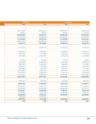 CONSOLIdAdO                                                     CONtROLANtE

                                      2008                                             2007            2008                  2007




                          266.217.208                                          218.050.202     207.484.566           169.965.711
                                276.872                                            203.972         505.883               279.243
                         266.494.080                                           218.254.174     207.990.449           170.244.954
                         (51.375.544)                                          (47.676.449)    (46.280.943)          (43.477.953)
                          215.118.536                                          170.577.725     161.709.506           126.767.001
                        (141.623.359)                                         (104.398.043)    (97.343.992)          (70.444.686)
                           73.495.177                                           66.179.682      64.365.514            56.322.315


                           (7.162.264)                                          (6.059.734)     (6.325.507)           (5.314.132)


                           (4.193.135)                                          (3.292.002)     (7.050.686)           (3.096.677)
                             3.494.430                                            2.417.659      5.991.531             4.662.159
                             3.827.489                                          (3.146.547)      8.256.134            (4.713.938)


                                (35.792)                                           (29.259)         (5.153)               (4.034)
                           (7.211.566)                                          (6.398.633)     (5.012.193)           (4.484.176)
                              (862.766)                                         (1.255.511)       (425.978)             (717.092)
                           (1.705.572)                                          (1.712.338)     (1.690.702)           (1.700.342)
                              (933.088)                                           (446.129)       (602.675)              (45.248)
                           (3.494.258)                                          (2.569.724)     (2.550.569)           (1.211.923)
                            (1.427.395)                                         (2.494.510)     (1.343.773)           (2.359.108)
                           (4.712.243)                                          (5.188.393)     (3.366.678)           (4.611.454)
                          (24.416.160)                                         (30.175.121)    (14.126.249)          (23.595.965)


                              (874.218)                                           (465.274)      2.252.380              (643.379)

                           48.204.799                                           35.539.287      52.491.645            32.082.971

                           (4.169.529)                                          (2.876.775)     (3.995.909)           (2.492.591)
                          (11.792.449)                                          (8.395.983)    (10.888.109)           (6.717.277)
                           32.242.821                                           24.266.529      37.607.627            22.873.103
                           (1.344.526)                                           (1.011.914)    (1.138.078)             (844.412)
                           30.898.295                                           23.254.615      36.469.549            22.028.691
                             2.089.497                                          (1.742.826)
                           32.987.792                                            21.511.789     36.469.549            22.028.691
                                      3,76                                             4,90            4,16                 5,02




A N Á L I S I S F I N A N C I E R O y E S tA d O S C O N tA B L E S 2 0 0 8
                                                                                                                              23
 