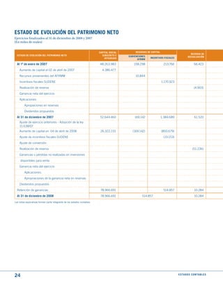 EStAdO dE EVOLuCIóN dEL PAtRImONIO NEtO
Ejercicios finalizados al 31 de diciembre de 2008 y 2007
(En miles de reales)


                                                                           CAPItAL SOCIAL        RESERVAS dE CAPItAL
                                                                                                                                              RESERVA dE
  EStAdO dE EVOLuCIóN dEL PAtRImONIO NEtO                                    SuBSCRItO E    SuBVENCIONES
                                                                                                            INCENtIVOS FISCALES             REEVALuACIóN
                                                                               INtEGRAdO          AFRmm

  Al 1º de enero de 2007                                                   48.263.983          158.298                   213.766                   66.423
    Aumento de capital el 02 de abril de 2007                                4.380.477
    Recursos provenientes del AFRMM                                                              10.844
    Incentivos fiscales SUDENE                                                                                         1.170.923
    Realización de reserva                                                                                                                         (4.903)
    Ganancia neta del ejercicio
    Aplicaciones:
         Apropiaciones en reservas
         Dividendos propuestos
  Al 31 de diciembre de 2007                                               52.644.460           169.142                1.384.689                   61.520
    Ajuste de ejercicio anteriores - Adopción de la ley
    11.638/07
    Aumento de capital en 04 de abril de 2008                               26.322.231        (169.142)                (850.679)
    Ajuste de incentivos fiscales SUDENE                                                                                (19.153)
    Ajuste de conversión
    Realización de reserva                                                                                                                       (51.236)
    Ganancias o pérdidas no realizadas en inversiones
     disponibles para venta
    Ganancia neta del ejercicio
         Aplicaciones:
         Apropriaciones de la ganancia neta en reservas
    Dividendos propuestos
  Retención de ganancias                                                    78.966.691                                  514.857                    10.284
  Al 31 de diciembre de 2008                                                78.966.691                514.857                                      10.284
Las notas explicativas forman parte integrante de los estados contables.




24                                                                                                                                 E S tA d O S C O N tA B L E S
 