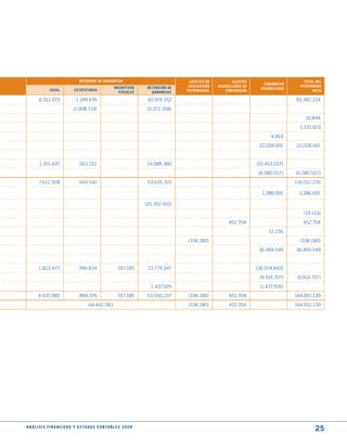 RESERVAS dE GANANCIAS                                     AjuStES dE         AjuStES                       tOtAL dEL
                                                                                                                                GANANCIAS
                                                              INCENtIVOS       REtENCIóN dE    EVALuACIóN   ACumuLAdOS dE                     PAtRImONIO
                LEGAL            EStAtutARIA                                                                                  ACumuLAdAS
                                                                FISCALES         GANANCIAS    PAtRImONIAL      CONVERSIóN                           NEtO

        6.511.073                  1.249.439                                   42.919.352                                                   99.382.334
                                 (1.008.119)                                  (3.372.358)
                                                                                                                                                 10.844
                                                                                                                                              1.170.923
                                                                                                                                  4.903
                                                                                                                             22.028.691     22.028.691


         1.101.435                   263.222                                   14.088.380                                   (15.453.037)
                                                                                                                             (6.580.557)    (6.580.557)
        7.612.508                    504.542                                   53.635.374                                                   116.012.235

                                                                                                                              1.386.691       1.386.691

                                                                              (25.302.410)
                                                                                                                                                (19.153)
                                                                                                                452.704                        452.704
                                                                                                                                 51.236
                                                                                              (336.180)                                       (336.180)
                                                                                                                             36.469.549     36.469.549


        1.823.477                    394.834                    557.185        23.779.347                                   (26.554.843)
                                                                                                                             (9.914.707)     (9.914.707)
                                                                                1.437.926                                    (1.437.926)
        9.435.985                    899.376                    557.185        53.550.237     (336.180)         452.704                     144.051.139
                                            64.442.783                                        (336.180)         452.704                     144.051.139




A N Á L I S I S F I N A N C I E R O y E S tA d O S C O N tA B L E S 2 0 0 8
                                                                                                                                                     25
 