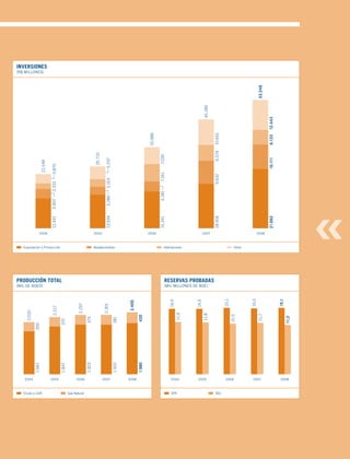 2.020




              2004
                     1.661   359




Crudo y LGN
                                                    (mIL DE BOED)
                                                                                                                                                                                                            (R$ mILLONES)
                                                                                                                                                              22.549




                                                                                                                                                                                                                         inversiones




                                                                                                                        2004
                                      2.217                                                                                    12.441   3.907    2.331      3.870




              2005
                                                                                             Exploración y Producción




                                                                         produCCiÓn total
                     1.847     370



                                          2.297




Gas Natural
              2006
                     1.923     374

                                                                                                                                                                 25.710




                                                                                                                        2005
                                          2.301




              2007
                                                                                                                               13.934    3.286      3.153       5.337




                                                                                             Abastecimiento
                     1.920     381



                                           2.400




              2008
                     1.980         420

                                                                                                                                                                            33.686




                                                                                                                        2006
                                                                                                                               15.341       4.181      7.161     7.030

                                            14,9




SPE
              2004
                                   11,9




                                                                                             Internacional
                                            14,9




              2005
                                                    (mIL mILLONES DE BOE)
                                   11,8                                                                                                                                                   45.285




                                                                                                                        2007




                                                                         reservas proBadas
                                                                                                                               18.418                 9.632         6.574   10.661




SEC
                                             15,1




              2006
                                   15,5


                                                                                             Otros

                                             15,0




              2007
                                   11,7                                                                                                                                                            53.349
                                                                                                                        2008




                                                                                                                               21.662                          10.111       6.133    12.443

                                             15,1




              2008
                               11,2
 