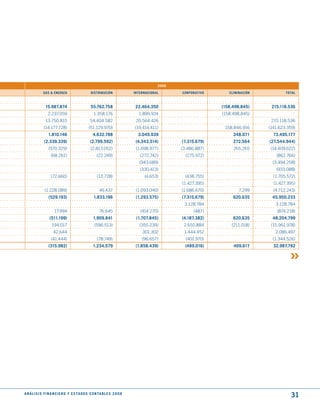 2008

              GAS & ENERGíA                       dIStRIBuCIóN                INtERNACIONAL      CORPORAtIVO      ELImINACIóN           tOtAL



                15.987.874                        55.762.758                  22.464.350                       (158.498.845)     215.118.536
                  2.237.059                          1.358.176                  1.899.924                      (158.498.845)
                13.750.815                        54.404.582                   20.564.426                                        215.118.536
              (14.177.728)                       (51.129.970)                 (19.414.411)                      158.846.916     (141.623.359)
                  1.810.146                         4.632.788                   3.049.939                           348.071       73.495.177
               (2.339.339)                        (2.799.592)                  (4.343.514)       (7.315.679)        272.564     (27.544.944)
                  (970.329)                       (2.813.052)                  (1.698.977)       (3.486.887)        265.265     (14.409.622)
                    (68.261)                           (22.249)                  (272.742)         (275.972)                       (862.766)
                                                                                (943.689)                                         (3.494.258)
                                                                                 (330.413)                                         (933.088)
                    (72.660)                           (13.728)                    (4.653)         (438.755)                      (1.705.572)
                                                                                                 (1.427.395)                      (1.427.395)
               (1.228.089)                               49.437                (1.093.040)       (1.686.670)           7.299      (4.712.243)
                  (529.193)                          1.833.196                 (1.293.575)       (7.315.679)        620.635      45.950.233
                                                                                                  3.128.784                        3.128.784
                      17.994                             76.645                  (414.270)             (487)                        (874.218)
                   (511.199)                        1.909.841                  (1.707.845)       (4.187.382)        620.635       48.204.799
                    194.017                          (596.513)                   (355.239)        2.655.884        (211.018)     (15.961.978)
                      42.644                                                      301.302         1.444.452                        2.086.497
                    (41.444)                           (78.749)                   (96.657)         (401.970)                      (1.344.526)
                  (315.982)                         1.234.579                  (1.858.439)        (489.016)         409.617       32.987.792




A N Á L I S I S F I N A N C I E R O y E S tA d O S C O N tA B L E S 2 0 0 8
                                                                                                                                          31
 