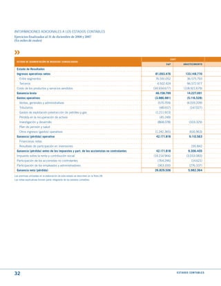 INFORMACIONES ADICIONALES A LOS ESTADOS CONTABLES
Ejercicios finalizados al 31 de diciembre de 2008 y 2007
(En miles de reales)




                                                                                                    2007
  EStAdO dE SEGmENtACIóN dE NEGOCIOS (CONSOLIdAdO)
                                                                                                  E&P            ABAStECImIENtO

  Estado de Resultados
  Ingresos operativos netos                                                               81.093.476                133.148.770
    Entre segmentos                                                                       76.591.052                 36.575.793
    Terceros                                                                               4.502.424                 96.572.977
  Costo de los productos y servicios vendidos                                            (34.934.677)             (118.921.679)
  Ganancia bruta                                                                          46.158.799                 14.227.091
  Gastos operativos                                                                       (3.986.981)                (5.116.528)
    Ventas, generales y administrativas                                                     (570.709)                (4.019.209)
    Tributarios                                                                              (48.657)                   (147.027)
    Gastos de explotación p/extracción de petróleo y gas                                  (1.211.923)
    Pérdida en la recuperación de activos                                                    (45.249)
    Investigación y desarrollo                                                             (868.078)                   (333.329)
    Plan de pensión y salud
    Otros ingresos (gastos) operativos                                                    (1.242.365)                   (616.963)
  Ganancia (pérdida) operativa                                                             42.171.818                  9.110.563
    Financieras netas
    Resultado de participación en inversiones                                                                             195.842
  Ganancia (pérdida) antes de los impuestos y part. de los accionistas no controlantes     42.171.818                 9.306.405
  Impuesto sobre la renta y contribución social                                          (14.214.966)                (3.033.083)
  Participación de los accionistas no controlantes                                         (764.246)                      (14.621)
  Participación de los empleados y administradores                                          (363.100)                   (276.337)
  Ganancia neta (pérdida)                                                                 26.829.506                   5.982.364
Las premisas utilizadas en la elaboración de este estado se describen en la Nota 28.
Las notas explicativas forman parte integrante de los estados contables.




32                                                                                                         E S tA d O S C O N tA B L E S
 