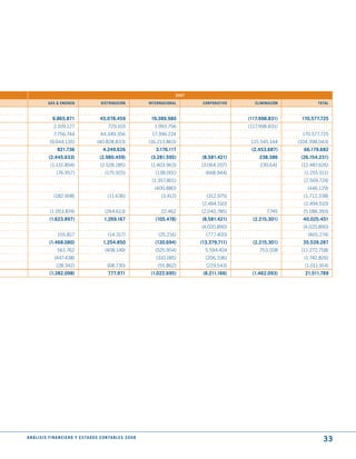 2007

              GAS & ENERGíA                       dIStRIBuCIóN                INtERNACIONAL       CORPORAtIVO      ELImINACIóN            tOtAL



                 9.865.871                        45.078.459                   19.389.980                       (117.998.831)     170.577.725
                  2.109.127                            729.103                  1.993.756                       (117.998.831)
                  7.756.744                       44.349.356                   17.396.224                                         170.577.725
               (9.044.135)                      (40.828.833)                  (16.213.863)                       115.545.144     (104.398.043)
                    821.736                         4.249.626                    3.176.117                       (2.453.687)       66.179.682
              (2.445.633)                         (2.980.459)                  (3.281.595)       (8.581.421)         238.386      (26.154.231)
                (1.131.894)                       (2.528.285)                  (1.403.963)       (3.064.207)         230.641      (12.487.626)
                    (76.957)                         (175.925)                   (138.001)         (668.944)                       (1.255.511)
                                                                               (1.357.801)                                         (2.569.724)
                                                                                (400.880)                                            (446.129)
                  (182.908)                            (11.636)                    (3.412)         (312.975)                       (1.712.338)
                                                                                                 (2.494.510)                       (2.494.510)
               (1.053.874)                           (264.613)                     22.462        (2.040.785)            7.745      (5.188.393)
               (1.623.897)                           1.269.167                   (105.478)       (8.581.421)      (2.215.301)      40.025.451
                                                                                                 (4.020.890)                       (4.020.890)
                    155.817                            (14.317)                   (25.216)         (777.400)                         (465.274)
               (1.468.080)                          1.254.850                    (130.694)       (13.379.711)     (2.215.301)      35.539.287
                    561.762                          (408.149)                   (525.954)         5.594.424         753.208      (11.272.758)
                  (447.438)                                                      (310.185)         (206.336)                       (1.742.826)
                    (28.342)                           (68.730)                   (55.862)         (219.543)                        (1.011.914)
               (1.382.098)                             777.971                 (1.022.695)        (8.211.166)    (1.462.093)        21.511.789




A N Á L I S I S F I N A N C I E R O y E S tA d O S C O N tA B L E S 2 0 0 8
                                                                                                                                            33
 