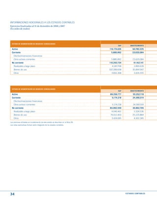 INFORMACIONES ADICIONALES A LOS ESTADOS CONTABLES
Ejercicios finalizados al 31 de diciembre de 2008 y 2007
(En miles de reales)




  EStAdO dE SEGmENtACIóN dE NEGOCIOS (CONSOLIdAdO)
                                                                                               E&P         ABAStECImIENtO

  Activo                                                                               116.174.626             64.782.225
  Corriente                                                                             5.880.892              23.620.084
    Efectivo/inversiones financieras
    Otros activos corrientes                                                             5.880.892             23.620.084
  No corriente                                                                         110.293.734              41.162.141
    Realizable a largo plazo                                                             4.187.708               1.890.639
    Bienes de uso                                                                      102.289.658             35.844.947
    Otros                                                                                3.816.368               3.426.555




  EStAdO dE SEGmENtACIóN dE NEGOCIOS (CONSOLIdAdO)
                                                                                               E&P         ABAStECImIENtO

  Activo                                                                                89.256.777             55.252.719
  Corriente                                                                              5.174.218             24.390.014
    Efectivo/inversiones financieras
    Otros activos corrientes                                                             5.174.218             24.390.014
  No corriente                                                                         84.082.559              30.862.705
    Realizable a largo plazo                                                             4.046.461               1.334.536
    Bienes de uso                                                                       76.611.403             25.225.884
    Otros                                                                                3.424.695               4.302.285
Las premisas utilizadas en la elaboración de este estado se describen en la Nota 28.
Las notas explicativas forman parte integrante de los estados contables.




34                                                                                                   E S tA d O S C O N tA B L E S
 