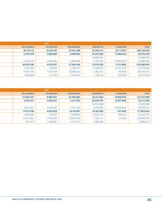 2008

              GAS & ENERGíA                       dIStRIBuCIóN                INtERNACIONAL   CORPORAtIVO    ELImINACIóN         tOtAL

                36.179.125                         10.320.163                  33.242.388     40.582.412    (9.117.097)    292.163.842
                 5.343.529                          5.680.866                   5.848.084     25.007.856    (7.806.033)     63.575.278
                                                                                              15.888.596                    15.888.596
                 5.343.529                          5.680.866                   5.848.084      9.119.260    (7.806.033)     47.686.682
               30.835.596                           4.639.297                  27.394.304     15.574.556    (1.311.064)    228.588.564
                 2.323.390                             734.604                  1.334.571     11.997.201    (1.213.270)     21.254.843
                27.024.526                          3.192.563                  20.084.131      2.361.201       (42.859)    190.754.167
                 1.487.680                             712.130                  5.975.602      1.216.154       (54.935)     16.579.554




                                                2007

              GAS & ENERGíA                       dIStRIBuCIóN                INtERNACIONAL   CORPORAtIVO    ELImINACIóN         tOtAL

               27.940.537                           9.889.957                 22.405.883      36.411.603    (9.929.676)    231.227.800
                 4.423.357                          4.946.037                   4.212.202     20.049.794    (9.821.856)     53.373.766
                                                                                              13.070.849                    13.070.849
                 4.423.357                          4.946.037                   4.212.202      6.978.945    (9.821.856)     40.302.917
                23.517.180                          4.943.920                  18.193.681     16.361.809      (107.820)    177.854.034
                 1.840.846                             701.623                  1.087.853     13.102.139       (90.621)     22.022.837
                20.751.962                          2.793.450                  12.664.055      1.911.171       (17.199)    139.940.726
                    924.372                         1.448.847                   4.441.773      1.348.499                    15.890.471




A N Á L I S I S F I N A N C I E R O y E S tA d O S C O N tA B L E S 2 0 0 8
                                                                                                                                   35
 