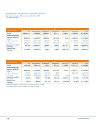 INFORMACIONES ADICIONALES A LOS ESTADOS CONTABLES
Ejercicios finalizados al 31 de diciembre de 2008 y 2007
(En miles de reales)




                                                                                                   2008
  ÁREA INtERNACIONAL
                                                E&P     ABAStECImIENtO        GAS & ENERGíA      dIStRIBuCIóN   CORPORAtIVO    ELImINACIóN                tOtAL

  Activo                             24.206.697             6.386.636           3.244.587           859.271      4.104.016    (5.558.820)       33.242.387
  Estado de resultados
  Ingresos operativos
                                       5.203.103          14.838.549            1.880.068         4.924.620          4.455    (4.386.445)       22.464.350
  netos
    Entre segmentos                    2.695.517            3.113.133              385.578          133.760                   (4.428.064)          1.899.924
    Terceros                           2.507.586           11.725.416            1.494.490        4.790.860          4.455         41.619        20.564.426
  Ganancias (pérdida)
                                         522.958          (1.253.303)              309.798          (15.265)     (851.364)        (6.399)       (1.293.575)
  operativa
  Ganancia neta
                                       (127.480)          (1.405.991)              179.325          (11.436)     (486.458)        (6.399)       (1.858.439)
  (pérdida)




                                                                                                   2007
  ÁREA INtERNACIONAL
                                                E&P     ABAStECImIENtO        GAS & ENERGíA      dIStRIBuCIóN   CORPORAtIVO    ELImINACIóN                tOtAL

  Activo                             14.987.316             4.636.112            2.378.118          819.267     2.542.641     (2.957.571)       22.405.883
  Estado de resultados
  Ingresos operativos
                                      4.638.000           12.999.060            1.899.958         3.653.825         25.514    (3.826.377)        19.389.980
  netos
    Entre segmentos                     2.589.301            2.818.080                 371.561        41.191                   (3.826.377)          1.993.756
    Terceros                            2.048.699          10.180.980            1.528.397         3.612.634         25.514                       17.396.224
  Ganancias (pérdida)
                                          (55.157)              178.213                475.756      (95.608)      (582.717)      (25.965)           (105.478)
  operativa
  Ganancia neta
                                         (777.183)             245.109                 325.774      (70.641)      (719.789)      (25.965)        (1.022.695)
  (pérdida)
Las premisas utilizadas en la elaboración de este estado se describen en la Nota 28.
Las notas explicativas forman parte integrante de los estados contables.




36                                                                                                                                     E S tA d O S C O N tA B L E S
 