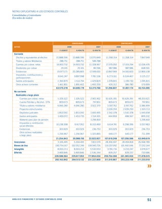 NOTAS ExPLICATIVAS A LOS ESTADOS CONTABLES
Consolidadas y Controlante
(En miles de reales)




                                                                                      CONSOLIdAdO                                       CONtROLANtE

  ACtIVO                                                                       2008                           2007               2008                           2007

                                                                       11.638/07          6.404/ 76       6.404/ 76      11.638/07          6.404/ 76       6.404/ 76

  Corriente
     Efectivo y equivalentes al efectivo                          15.888.596          15.888.596       13.070.849      11.268.314        11.268.314       7.847.949
     Títulos y valores Mobiliarios                                     288.751           288.751         589.788
     Cuentas por cobrar, netas                                     14.903.732          14.903.732      11.328.967      17.370.050        17.319.294     12.036.476
     Dividendos por cobrar                                               20.101            20.101         80.596          987.986           987.986        668.501
     Existencias                                                   19.977.171         20.289.805       17.599.001      13.847.969        14.160.603     12.800.138
     Impuestos, contribuciones y
                                                                     9.641.247          9.897.998       7.781.536       6.273.161         6.534.467       5.125.217
     participaciones
     Gastos anticipados                                             1.393.879           1.514.794       1.429.829       1.078.815         1.199.730       1.095.815
     Otros activos corrientes                                       1.461.801           1.891.402       1.493.200        430.312           386.780         579.999
                                                                  63.575.278           64.695.179      53.373.766      51.256.607        51.857.174     40.154.095
  No corriente
     Realizable a largo plazo
          Cuentas por cobrar, netas                                 1.326.522           1.326.522       2.901.902      91.626.391        91.626.391     48.203.621
          Cuenta Petróleo y Alcohol - STN                              809.673           809.673          797.851        809.673           809.673         797.851
          Títulos y valores mobiliarios                             4.066.280          4.066.280        3.922.370       3.597.762         3.597.762      3.386.999
          Proyectos estructurados                                                                                       2.039.293         2.039.293       1.503.713
          Depósitos judiciales                                      1.853.092          1.853.092        1.693.495       1.542.378         1.542.378      1.445.658
          Gastos anticipados                                        1.400.072           1.453.735       1.514.301        444.904           498.567         809.332
          Adelanto para plan de pensión                                                                 1.296.810                                        1.296.810
          Impuestos y contribución
                                                                  10.238.308            9.917.952       8.333.490       6.614.741        6.298.396        5.557.483
          social diferidos
          Existencias                                                  303.929           303.929         236.753         303.929           303.929         236.753
          Otros activos realizables
                                                                    1.256.967           1.256.967       1.325.865         640.177          640.177         711.399
          a largo plazo
                                                                  21.254.843           20.988.150     22.022.837      107.619.248       107.356.566     63.949.619
  Inversiones                                                       5.106.495           5.304.495       7.822.074      28.306.947        28.494.818     26.068.789
  Bienes de uso                                                  190.754.167          192.052.249     139.940.726     119.207.092       101.442.046      77.252.144
  Intangible                                                        8.003.213           8.003.213       5.532.053       3.781.716         3.233.247       3.074.677
  diferido                                                          3.469.846          3.469.846        2.536.344        839.257           839.257         733.686
                                                                228.588.564           229.817.953     177.854.034     259.754.260       241.365.934     171.078.915
                                                                292.163.842           294.513.132     231.227.800     311.010.867       293.223.108     211.233.010




A N Á L I S I S F I N A N C I E R O y E S tA d O S C O N tA B L E S 2 0 0 8
                                                                                                                                                                  51
 