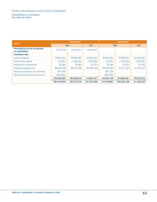 NOTAS ExPLICATIVAS A LOS ESTADOS CONTABLES
Consolidadas y Controlante
(En miles de reales)




                                                                                     CONSOLIdAdO                                  CONtROLANtE
  PASIVO
                                                                              2008                    2007                 2008                    2007
  Participación de los accionistas
                                                                     2.653.074        6.030.053     6.306.097
  no controlantes
  Patrimonio neto
  Capital integrado                                               78.966.691         78.966.691    52.644.460    78.966.691        78.966.691   52.644.460
  Reservas de capital                                                  514.857         1.148.616     1.553.831      514.857         1.148.616    1.553.831
  Reservas de reevaluación                                               10.284           10.284       61.520        10.284            10.284       61.520
  Reservas de ganancias                                           58.643.049         58.232.458     59.594.316   64.442.783        63.477.100    61.752.424
  Ajustes acumulados de conversión                                     636.264                                      452.704
  Ajustes de evaluación patrimonial                                  (405.863)                                     (336.180)
                                                                138.365.282       138.358.049      113.854.127   144.051.139   143.602.691      116.012.235
                                                                292.163.842          294.513.132   231.227.800   311.010.867      293.223.108   211.233.010




A N Á L I S I S F I N A N C I E R O y E S tA d O S C O N tA B L E S 2 0 0 8
                                                                                                                                                          53
 