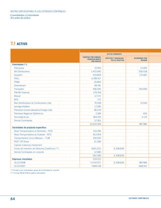 NOTAS ExPLICATIVAS A LOS ESTADOS CONTABLES
Consolidadas y Controlante
(En miles de reales)




7.1 ACtIVO

                                                                                          ACtIVO CORRIENtE
                                                                   CuENtAS POR COBRAR,
                                                                                         EFECtIVO y EquIVALEN-          dIVIdENdOS POR
                                                                       PRINCIPALmENtE
                                                                                               tES AL EFECtIVO                  RECIBIR
                                                                            POR VENtAS
  Controladas (*):
    Petroquisa                                                                15.493                                             15.000
    BR Distribuidora                                                       1.433.990                                           500.528
    Gaspetro                                                                 919.844                                            175.687
    PifCo                                                                   6.789.417
    PNBV                                                                      20.800
    Downstream                                                                48.781
    Transpetro                                                               506.935                                           242.000
    PIB-BV Holanda                                                           279.744
    Brasoil                                                                    12.572
    BOC                                                                           172
    Alvo Distribuidora de Combustíveis Ltda                                   70.938                                             51.043
    Ipiranga Asfaltos                                                          17.285
    Petrobras Comercializadora Energia Ltda                                   80.129
    Petrobras Negócios Eletrônicos                                              2.189                                                603
    Termoeléctricas                                                          364.919                                               3.125
    Demás Controladas                                                          57.361
                                                                          10.620.569                                            987.986
  Sociedades de propósito específico:
    Nova Transportadora do Nordeste – NTN                                    414.285
    Nova Transportadora do Sudeste – NTS                                     453.954
    Transportadora Urucu Manaus – TUM                                        200.693
    PDET Off Shore                                                            61.390
    Cayman Cabiúnas Investment
    Fondo de Inversión de Derechos Crediticios (**)                        (605.222)              6.338.839
    Demás Controladas en conjunto                                              67.480
                                                                             592.580              6.338.839
  Empresas vinculadas                                                        224.522
    31/12/2008                                                            11.437.671              6.338.839                     987.986
    31/12/2007                                                             7.899.158                                           668.501
(*) Incluye a sus controladas y grupo de controladas en conjunto
(**) Incluye R$ 82.658 de gastos anticipados




64                                                                                                               E S tA d O S C O N tA B L E S
 