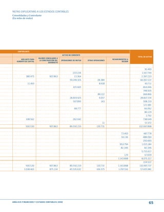 NOTAS ExPLICATIVAS A LOS ESTADOS CONTABLES
Consolidadas y Controlante
(En miles de reales)




       CONtROLANtE

                                                                          ACtIVO NO CORRIENtE
                                                                                                                                        tOtAL dO ACtIVO
                                      VALORES VINCuLAdOS A
          AdELANtO PARA                                                                                             RESARCImIENtOS A
                                       LA CONStRuCCIóN dEL               OPERACIONES dE mutuO   OtRAS OPERACIONES
      AumENtO dE CAPItAL                                                                                                      RECIBIR
                                                GASOduCtO


                                                                                                                                               30.493
                                                                                     233.226                                                2.167.744
                    380.475                            907.863                        13.364                                               2.397.233
                                                                                  59.249.325             28.380                           66.067.122
                      11.493                                                                               8.418                               40.711
                                                                                     415.665                                                 464.446
                                                                                                                                             748.935
                                                                                                          89.122                             368.866
                                                                                  28.819.925               4.657                          28.837.154
                                                                                     507.895                 143                             508.210
                                                                                                                                             121.981
                                                                                      48.777                                                  66.062
                                                                                                                                               80.129
                                                                                                                                                2.792
                    108.562                                                          262.042                                                 738.649
                                                                                                              11                               57.372
                   500.530                             907.863                    89.550.219            130.731                          102.697.898


                                                                                                                             73.493          487.778
                                                                                                                             34.136          488.090
                                                                                                                                             200.693
                                                                                                                            953.794        1.015.184
                                                                                                                             82.346           82.346
                                                                                                                                           5.733.617
                                                                                                                                129            67.609
                                                                                                                          1.143.898        8.075.317
                                                                                                                                             224.522
                   500.530                             907.863                    89.550.219            130.731           1.143.898      110.997.737
                 1.038.465                             875.134                   45.535.632             106.575           1.297.516       57.420.981




A N Á L I S I S F I N A N C I E R O y E S tA d O S C O N tA B L E S 2 0 0 8
                                                                                                                                                   65
 