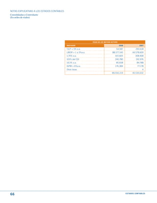 NOTAS ExPLICATIVAS A LOS ESTADOS CONTABLES
Consolidadas y Controlante
(En miles de reales)




                                                                  tASAS dE LOS mutuOS ACtIVOS

                                             INdEXAdOR                                          2008                       2007

                                             TJLP + 5% a.a.                                54.587                    293.618
                                             LIBOR + 1 a 3%a.a.                        88.577.145                44.578.600
                                             1,70% a.a.                                   415.665                    308.468
                                             101% del CDI                                 240.780                     192.976
                                             14,5% a.a.                                    85.658                      84.788
                                             IGPM + 6%a.a.                                176.384                       77.178
                                             Otras tasas                                                                       4
                                                                                       89.550.219                45.535.632




66                                                                                                     E S tA d O S C O N tA B L E S
 