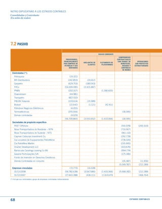 NOTAS ExPLICATIVAS A LOS ESTADOS CONTABLES
Consolidadas y Controlante
(En miles de reales)




7.2 PASIVO

                                                                                                        PASIVO CORRIENtE
                                                                                                                             COmPROmISOS
                                                                      PROVEEdORES,                                         CONtRACtuALES
                                                                    PRINCIPALmENtE                                          CON tRANSF. dE         OPERACIONES
                                                                                         AdELANtOS dE    FLEtAmENtO dE
                                                                    POR COmPRAS dE                                             BENEFICIOS,       CON PROyECtOS
                                                                                             CLIENtES     PLAtAFORmAS
                                                                     PEtRóLEO y SuS                                              RIESGOS y      EStRuCtuRAdOS
                                                                         dERIVAdOS                                              CONtROLES
                                                                                                                                 dE BIENES
  Controladas (*):
    Petroquisa                                                                (19.322)
    BR Distribuidora                                                     (242.853)          (24.412)
    Gaspetro                                                             (629.703)         (189.043)
    PifCo                                                            (54.009.095)        (3.323.487)
    PNBV                                                                 (202.017)                         (1.390.655)
    Downstream                                                                (44.981)
    Transpetro                                                            (827.510)
    PIB-BV Holanda                                                       (333.614)          (15.589)
    Brasoil                                                                   (22.642)        (1.121)          (42.411)
    Petrobras Negócios Eletrônicos                                             (4.055)
    Termoeléctricas                                                      (370.044)                                              (18.395)
    Demás controladas                                                          (4.029)
                                                                     (56.709.865)        (3.553.652)       (1.433.066)          (18.395)
  Sociedades de propósito específico:
    PDET Offshore                                                                                                              (541.078)             (200.333)
    Nova Transportadora do Nordeste – NTN                                                                                      (710.567)
    Nova Transportadora do Sudeste – NTS                                                                                       (961.110)
    Cayman Cabiunas Investment Co.                                                                                             (292.778)
    Cia Locadora de Equipamentos Petrolíferos                                                                                  (778.326)
    Cia Petrolífera Marlim                                                                                                     (235.905)
    Charter Development LLC                                                                                                    (333.676)
    Barracuda Caratinga Leasing Co BV                                                                                          (994.774)
    Gasene Participações S/A                                                                                                   (175.186)
    Fondo de Inversión en Derechos Crediticios
    Demás Controladas en conjunto                                                                                               (26.387)                (11.956)
                                                                                                                             (5.049.787)              (212.289)
  Empresas vinculadas                                                         (72.773)      (14.028)
    31/12/2008                                                       (56.782.638)        (3.567.680)       (1.433.066)       (5.068.182)              (212.289)
    31/12/2007                                                       (27.443.288)          (436.111)       (1.163.670)                                (366.764)
(*) Incluye sus controladas y grupo de empresas controladas indirectamente.




68                                                                                                                                       E S tA d O S C O N tA B L E S
 