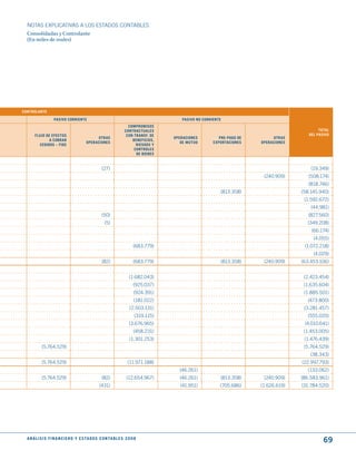 NOTAS ExPLICATIVAS A LOS ESTADOS CONTABLES
  Consolidadas y Controlante
  (En miles de reales)




CONtROLANtE

                    PASIVO CORRIENtE                                                      PASIVO NO CORRIENtE
                                                                       COmPROmISOS
                                                                     CONtRACtuALES                                                              tOtAL
       FLujO dE EFECtOS                                               CON tRANSF. dE                                                       dEL PASIVO
                                                OtRAS                                  OPERACIONES          PRE-PAGO dE         OtRAS
               A COBRAR                                                  BENEFICIOS,
                                          OPERACIONES                                     dE mutuO       EXPORtACIONES    OPERACIONES
         CEdIdOS – FIdC                                                    RIESGOS y
                                                                          CONtROLES
                                                                           dE BIENES


                                                     (27)                                                                                   (19.349)
                                                                                                                           (240.909)       (508.174)
                                                                                                                                           (818.746)
                                                                                                            (813.358)                   (58.145.940)
                                                                                                                                         (1.592.672)
                                                                                                                                            (44.981)
                                                     (50)                                                                                  (827.560)
                                                       (5)                                                                                (349.208)
                                                                                                                                            (66.174)
                                                                                                                                             (4.055)
                                                                           (683.779)                                                     (1.072.218)
                                                                                                                                             (4.029)
                                                     (82)                  (683.779)                        (813.358)      (240.909)    (63.453.106)


                                                                        (1.682.043)                                                      (2.423.454)
                                                                           (925.037)                                                     (1.635.604)
                                                                           (924.391)                                                     (1.885.501)
                                                                           (181.022)                                                      (473.800)
                                                                        (2.503.131)                                                      (3.281.457)
                                                                           (319.115)                                                      (555.020)
                                                                        (3.676.965)                                                      (4.010.641)
                                                                           (458.231)                                                     (1.453.005)
                                                                        (1.301.253)                                                      (1.476.439)
            (5.764.529)                                                                                                                  (5.764.529)
                                                                                                                                            (38.343)
            (5.764.529)                                                (11.971.188)                                                     (22.997.793)
                                                                                         (46.261)                                          (133.062)
            (5.764.529)                              (82)             (12.654.967)       (46.261)           (813.358)      (240.909)    (86.583.961)
                                                   (431)                                  (41.951)          (705.686)     (1.626.619)   (31.784.520)




  A N Á L I S I S F I N A N C I E R O y E S tA d O S C O N tA B L E S 2 0 0 8
                                                                                                                                                  69
 