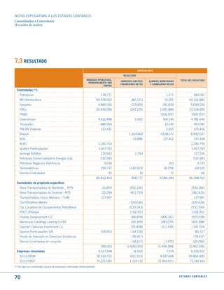 NOTAS ExPLICATIVAS A LOS ESTADOS CONTABLES
Consolidadas y Controlante
(En miles de reales)




7.3 RESuLtAdO
                                                                                                         CONtROLANtE

                                                                                             RESuLtAdO
                                                                  INGRESOS OPERAtIVOS,                                                  tOtAL dEL RESuLtAdO
                                                                                           INGRESOS (GAStOS)     CAmBIOS mONEtARIOS
                                                                    PRINCIPALmENtE POR
                                                                                           FINANCIEROS NEtOS      y CAmBIARIOS NEtOS
                                                                               VENtAS
  Controladas (*):
    Petroquisa                                                                   178.771                                      1.271                  180.042
    BR Distribuidora                                                          50.378.902           (82.221)                 15.201               50.311.882
    Gaspetro                                                                   4.885.016           (27.605)                241.839                 5.099.250
    PifCo                                                                     20.459.095          (242.125)              1.901.889               22.118.859
    PNBV                                                                                                                 (509.707)                 (509.707)
    Downstream                                                                 4.610.498             5.002                 166.146                 4.781.646
    Transpetro                                                                  486.950                                      10.145                   497.095
    PIB-BV Holanda                                                              123.431                                       2.025                  125.456
    Brasoil                                                                                      1.354.460               7.638.177                 8.992.637
    BOC                                                                                             29.886                 127.452                    157.338
    ALVO                                                                       2.281.750                                                           2.281.750
    Quattor Participações                                                      1.457.703                                                           1.457.703
    Ipiranga Asfaltos                                                           214.943              2.293                                            217.236
    Petrobras Comercializadora Energia Ltda                                     532.993                                                              532.993
    Petrobras Negócios Eletrônicos                                                3.630                                         103                      3.733
    Termoelétricas                                                              199.737           (130.923)                 (8.279)                    60.535
    Demás Controladas                                                                35                   10                     21                          66
                                                                              85.813.454           908.777               9.586.283               96.308.514
  Sociedades de propósito específico:
    Nova Transportadora do Nordeste _ NTN                                        21.854           (352.136)                                        (330.282)
    Nova Transportadora do Sudeste –NTS                                          20.299           (411.719)                                         (391.420)
    Transportadora Urucu Manaus – TUM                                            127.907                                                              127.907
    Cia Petrolífera Marlim                                                                       (109.636)                                         (109.636)
    Cia. Locadora de Equipamentos Petrolíferos                                                   (533.543)                                         (533.543)
    PDET Offshore                                                                                 (159.701)                                         (159.701)
    Charter Development LLC                                                                        (68.878)               (906.161)                (975.039)
    Barracuda Caratinga Leasing Co BV                                                              (43.309)               (381.079)                (424.388)
    Cayman Cabiunas Investment Co.                                                                 (35.838)               (111.476)                 (147.314)
    Gasene Participações S/A                                                    109.953            (24.726)                                            85.227
    Fondo de Inversión en Derechos Crediticios                                                     (78.417)                                          (78.417)
    Demás Controladas en conjunto                                                                  (18.117)                 (7.473)                  (25.590)
                                                                                280.013        (1.836.020)              (1.406.189)              (2.962.196)
  Empresas vinculadas                                                          6.517.248            (4.310)                   7.574                6.520.512
    31/12/2008                                                                92.610.715          (931.553)              8.187.668              99.866.830
    31/12/2007                                                                74.322.002          1.214.112             (3.393.971)               72.142.143
(*) Incluye sus controladas y grupo de empresas controladas indirectamente.



70                                                                                                                                     E S tA d O S C O N tA B L E S
 