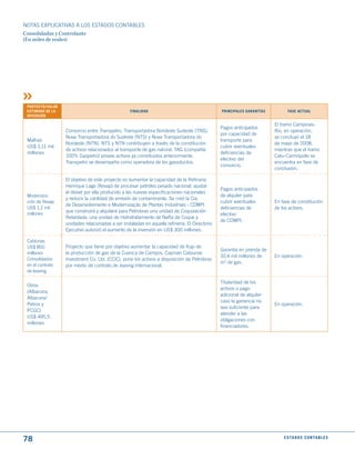 NOTAS ExPLICATIVAS A LOS ESTADOS CONTABLES
Consolidadas y Controlante
(En miles de reales)




 PROyECtO/ VALOR
 EStImAdO dE LA                                    FINALIdAd                                    PRINCIPALES GARANtíAS         FASE ACtuAL
 INVERSIóN

                                                                                                                        El tramo Campinas-
                                                                                                Pagos anticipados
                   Consorcio entre Transpetro, Transportadora Nordeste Sudeste (TNS),                                   Rio, en operación,
                                                                                                por capacidad de
                   Nova Transportadora do Sudeste (NTS) y Nova Transportadora do                                        se concluyó el 18
 Malhas                                                                                         transporte para
                   Nordeste (NTN). NTS y NTN contribuyen a través de la constitución                                    de mayo de 2008,
 US$ 1,11 mil                                                                                   cubrir eventuales
                   de activos relacionados al transporte de gas natural. TAG (compañía                                  mientras que el tramo
 millones                                                                                       deficiencias de
                   100% Gaspetro) provee activos ya constituidos anteriormente.                                         Catu-Carmópolis se
                                                                                                efectivo del
                   Transpetro se desempeña como operadora de los gasoductos.                                            encuentra en fase de
                                                                                                consorcio.
                                                                                                                        conclusión.

                   El objetivo de este proyecto es aumentar la capacidad de la Refinaria
                   Henrique Lage (Revap) de procesar petróleo pesado nacional, ajustar
                                                                                                Pagos anticipados
                   el diesel por ella producido a las nuevas especificaciones nacionales
 Moderniza-                                                                                     de alquiler para
                   y reducir la cantidad de emisión de contaminante. Se creó la Cia.
 ción de Revap                                                                                  cubrir eventuales       En fase de constitución
                   de Desenvolvimento e Modernização de Plantas Industriais - CDMPI
 US$ 1,2 mil                                                                                    deficiencias de         de los activos.
                   que construirá y alquilará para Petrobras una unidad de Coquización
 millones                                                                                       efectivo
                   Retardada, una unidad de Hidrotratamiento de Nafta de Coque y
                                                                                                de CDMPI.
                   unidades relacionadas a ser instaladas en aquella refinería. El Directorio
                   Ejecutivo autorizó el aumento de la inversión en US$ 300 millones.

 Cabiúnas
 US$ 850           Proyecto que tiene por objetivo aumentar la capacidad de flujo de
                                                                                                Garantía en prenda de
 millones          la producción de gas de la Cuenca de Campos. Cayman Cabiunas
                                                                                                10,4 mil millones de    En operación.
 Consolidados      Investment Co. Ltd. (CCIC), pone los activos a disposición de Petrobras
                                                                                                m3 de gas.
 en el contrato    por medio de contrato de leasing internacional.
 de leasing

                                                                                                Titularidad de los
 Otros
                                                                                                activos o pago
 (Albacora,
                                                                                                adicional de alquiler
 Albacora/
                                                                                                caso la ganancia no
 Petros y                                                                                                               En operación.
                                                                                                sea suficiente para
 PCGC)
                                                                                                atender a las
 US$ 495,5
                                                                                                obligaciones con
 millones
                                                                                                financiadores.




78                                                                                                                          E S tA d O S C O N tA B L E S
 