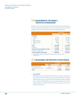 NOTAS ExPLICATIVAS A LOS ESTADOS CONTABLES
Consolidadas y Controlante
(En miles de reales)




                                             11.2 RESARCImIENtOS POR COBRAR y
                                                         PROyECtOS EN NEGOCIACIóN
                                             El saldo por cobrar, neto de los adelantos recibidos, referente a los gastos ya realizados por
                                             Petrobras con proyectos ya negociados con terceros, está clasificado en el activo realizable
                                             a largo plazo como Proyectos Estructurados y tiene la composición siguiente:

                                                                                                                        CONtROLANtE

                                                                                                                           2008                   2007

                                               Proyectos
                                                 Cabiunas                                                     752.926                       752.958
                                                 PDET                                                         953.794                       952.386
                                                 Malhas-Nordeste                                                96.353                        96.347
                                                 Malhas-Sudeste                                                 78.645                        71.323
                                                 Otros                                                              128                            128
                                               total                                                        1.881.846                      1.873.142
                                               Adelantos                                                     (737.948)                     (575.626)
                                               total neto de resarcimientos por cobrar                      1.143.898                      1.297.516
                                               Proyectos en negociación                                       895.395        (*)            206.197
                                               total de proyectos estructurados                            2.039.293                       1.503.713
                                             (*) Incluye los gastos ya realizados por Petrobras con proyectos para los cuales aún no hay
                                                 aliados definidos.




                                             11.3 OBLIGACIONES CON PROyECtOS EStRuCtuRAdOS
                                                                                                              CONtROLANtE

                                                                                         PROyECtO                         2008                    2007

                                               PDET Offshore S.A.                          PDET                     200.333                 200.333
                                               NovaMarlim Petróleo S.A.                NovaMarlim                     11.957                166.431
                                               total                                                                212.290                 366.764



                                             a. Proyecto PDET
                                                PDET Offshore S.A. traspasó a Petrobras R$ 1.198.357 en concepto de anticipo por la
                                                venta futura de activos y reembolso de gastos incurridos por Petrobras. En diciembre
                                                de 2007, Petrobras cedió un contrato con el Consorcio Norberto Odebrecht Engenha-
                                                ria S.A.-(CON) para PDET Offshore S.A, en el valor total de R$ 998.024. De esa forma,
                                                Petrobras quedó con el saldo de R$ 200.333, clasificado en el pasivo corriente, como
                                                Proyectos Estructurados.




80                                                                                                                            E S tA d O S C O N tA B L E S
 