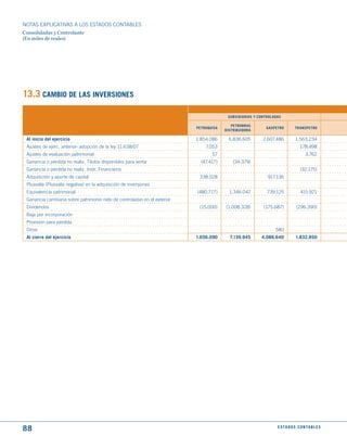 NOTAS ExPLICATIVAS A LOS ESTADOS CONTABLES
Consolidadas y Controlante
(En miles de reales)




13.3 CAmBIO dE LAS INVERSIONES

                                                                                        SuBSIdIARIAS y CONtROLAdAS

                                                                                          PEtROBRAS
                                                                          PEtROquISA                      GASPEtRO         tRANSPEtRO
                                                                                       dIStRIBuIdORA

 Al inicio del ejercicio                                                  1.854.086      6.836.605       2.607.486         1.563.234
 Ajustes de ejerc. anterior- adopción de la ley 11.638/07                     7.053                                            178.498
 Ajustes de evaluación patrimonial                                               57                                               3.762
 Ganancia o pérdida no realiz. Títulos disponibles para venta               (47.417)       (34.379)
 Ganancia o pérdida no realiz. Instr. Financieros                                                                              (32.175)
 Adquisición y aporte de capital                                           338.028                         917.136
 Plusvalía (Plusvalía negativa) en la adquisición de inversiones
 Equivalencia patrimonial                                                 (480.717)      1.346.047         739.125             415.921
 Ganancia cambiaria sobre patrimonio neto de controladas en el exterior
 Dividendos                                                                (15.000)    (1.008.328)       (175.687)          (296.390)
 Baja por incorporación
 Provisión para pérdida
 Otros                                                                                                         580
 Al cierre del ejercicio                                                  1.656.090      7.139.945      4.088.640           1.832.850




88                                                                                                              E S tA d O S C O N tA B L E S
 