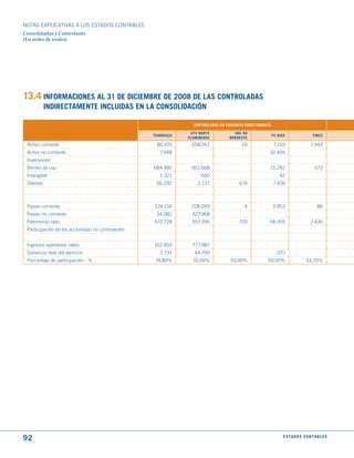 NOTAS ExPLICATIVAS A LOS ESTADOS CONTABLES
Consolidadas y Controlante
(En miles de reales)




13.4 INFORmACIONES AL 31 dE dICIEmBRE dE 2008 dE LAS CONtROLAdAS
            INdIRECtAmENtE INCLuIdAS EN LA CONSOLIdACIóN

                                                                 CONtROLAdAS EN CONjuNtO dIRECtAmENtE

                                                                utE NORtE          GNL dO
                                                    tERmOAçu                                            PC BIOS                  PmCC
                                                               FLumINENSE        NORdEStE
 Activo corriente                                    80.470     258.057                50                7.193                 1.943
 Activo no corriente                                  7.948                                         32.405
 Inversiones
 Bienes de uso                                      684.995     952.668                             15.242                        573
 Intangible                                           1.321          600                                    42
 Diferido                                            56.292        2.137              674                7.426



 Pasivo corriente                                   124.216     228.099                 4               3.953                       86
 Pasivo no corriente                                 34.082      427.968
 Patrimonio neto                                    672.728      557.395              720           58.355                     2.430
 Participación de los accionistas no controlantes


 Ingresos operativos netos                          102.903      777.987
 Ganancia neta del ejercicio                          2.731       44.700                                  (37)
 Porcentaje de participación - %                     74,80%      10,00%           50,00%           50,00%                   33,33%




92                                                                                                            E S tA d O S C O N tA B L E S
 