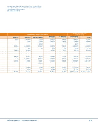 NOTAS ExPLICATIVAS A LOS ESTADOS CONTABLES
Consolidadas y Controlante
(En miles de reales)




                                                                                                                         CONtROLAdAS EN CONjuNtO
                                                CONtROLAdAS EN CONjuNtO dIRECtAmENtE
                                                                                                                             INdIRECtAmENtE
                                                                                        BREItENER   CIA ENERGétICA    dIStRIBuIdORAS
               BRENtECh                    BRASIL PCh          BRASymPE ENERGIA                                                                     OtRAS
                                                                                       ENERGétICA        mANAuARA             dE GÁS
                   9.937                     209.438                          22.710     147.407          54.922         1.788.233            192.076
                                                 7.285                        70.778     33.562           11.977           113.632          1.743.632
                                                                               6.012                                          1.329                    1
                86.256                    1.166.949                           34.662    199.540          150.751         1.282.622          1.319.080
                       13                          302                            14         103             257             10.135                21.765
                 14.453                       90.983                                      81.143           6.977            69.318             45.966



                 84.739                        84.161                         14.054    147.489           39.195         1.293.246            462.469
                       19                 1.250.615                           30.899    162.327          154.466           382.724          1.575.344
                 25.901                      140.181                          75.321    151.939           31.223         1.589.299          1.284.707
                                                                              13.902


                                               72.493                          3.798    113.786           55.622         4.535.138             18.937
                                                 (357)                           225       7.089            7.754          347.474             (4.021)
               30,00%                         42,33%                          20,00%     30,00%          40,00%      23,5% a 83,0%     34,34% a 6,64%




A N Á L I S I S F I N A N C I E R O y E S tA d O S C O N tA B L E S 2 0 0 8
                                                                                                                                                      93
 
