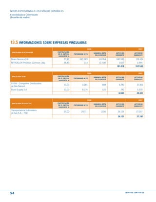 NOTAS ExPLICATIVAS A LOS ESTADOS CONTABLES
Consolidadas y Controlante
(En miles de reales)




13.5 INFORmACIONES SOBRE EmPRESAS VINCuLAdAS
                                                                    2008                                                    2007
 VINCuLAdAS A PEtROquISA             PARtICIPACIóN
                                                                           GANANCIA NEtA    ACtIVO NO                ACtIVO NO
                                      EN EL CAPItAL   PAtRImONIO NEtO
                                                                            dEL EjERCICIO   CORRIENtE                CORRIENtE
                                      SuBSCRItO %
Deten Química S.A.                           27,82          240.583              65.764     180.589                     159.104
NITROCLOR Produtos Químicos Ltda.            38,80               213             (2.718)       1.029                      3.445
                                                                                             181.618                   162.549


                                                                    2008                                                    2007
 VINCuLAdAS A BR                     PARtICIPACIóN
                                                                           GANANCIA NEtA    ACtIVO NO                ACtIVO NO
                                      EN EL CAPItAL   PAtRImONIO NEtO
                                                                            dEL EjERCICIO   CORRIENtE                CORRIENtE
                                      SuBSCRItO %
CDGN - Companhia Distribuidora
                                             10,00             3.281                688        6.742                      37.301
de Gás Natural
Brasil Supply S.A.                           10,00             8.274                525          242                      5.370
                                                                                               6.984                     42.671


                                                                    2008                                                    2007
 VINCuLAdAS A GASPEtRO               PARtICIPACIóN
                                                                           GANANCIA NEtA    ACtIVO NO                ACtIVO NO
                                      EN EL CAPItAL   PAtRImONIO NEtO
                                                                            dEL EjERCICIO   CORRIENtE                CORRIENtE
                                      SuBSCRItO %
Transportadora Sulbrasileira
                                             25,00            29.711               (224)      26.121                     27.297
de Gás S.A. - TSB
                                                                                              26.121                     27.297




94                                                                                                      E S tA d O S C O N tA B L E S
 