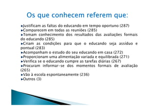 Os que conhecem referem que:
  Justificam as faltas do educando em tempo oportuno (287)
  Comparecem em todas as reuniões (285)
  Tomam conhecimento dos resultados das avaliações formais
do educando (285)
  Criam as condições para que o educando seja assíduo e
pontual (283)
  Acompanham o estudo do seu educando em casa (272)
  Proporcionam uma alimentação variada e equilibrada (271)
  Verifica se o educando cumpre as tarefas diárias (267)
  Procuram informar-se dos momentos formais de avaliação
(265)
  Vão à escola espontaneamente (236)
  Outros (3)
 