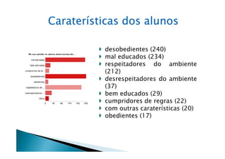 Caraterísticas dos alunos

          desobedientes (240)
          mal educados (234)
          respeitadores do ambiente
          (212)
          desrespeitadores do ambiente
          (37)
          bem educados (29)
          cumpridores de regras (22)
          com outras caraterísticas (20)
          obedientes (17)
 