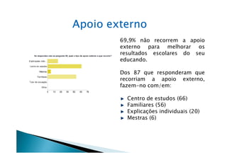 Apoio externo
        69,9% não recorrem a apoio
        externo para melhorar os
        resultados escolares do seu
        educando.

        Dos 87 que responderam que
        recorriam a apoio externo,
        fazem-no com/em:

          Centro de estudos (66)
          Familiares (56)
          Explicações individuais (20)
          Mestras (6)
 
