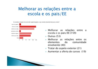 Melhorar as relações entre a
    escola e os pais/EE


              Melhorar as relações entre a
              escola e os pais/EE (159)
              Outras (53)
              Melhorar as relações entre os
              elementos      da     comunidade
              envolvente (40)
              Tratar do aspeto exterior (21)
              Aumentar a oferta de cursos (19)
 