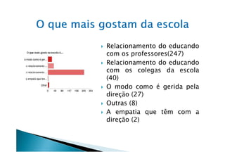 Relacionamento do educando
com os professores(247)
Relacionamento do educando
com os colegas da escola
(40)
O modo como é gerida pela
direção (27)
Outras (8)
A empatia que têm com a
direção (2)
 